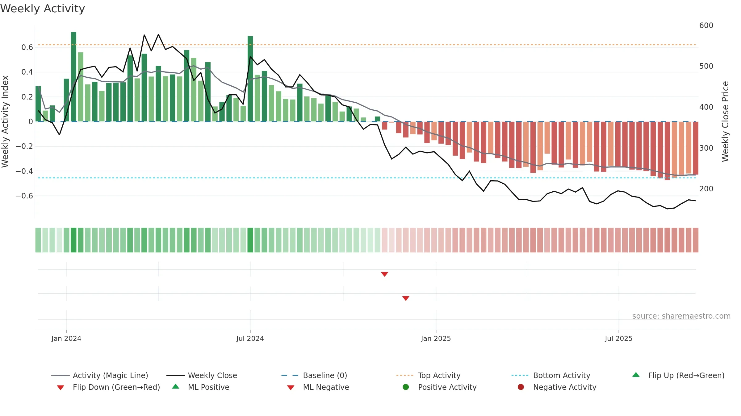 DIGIKORE weekly Activity chart, closing 2025-09-15.