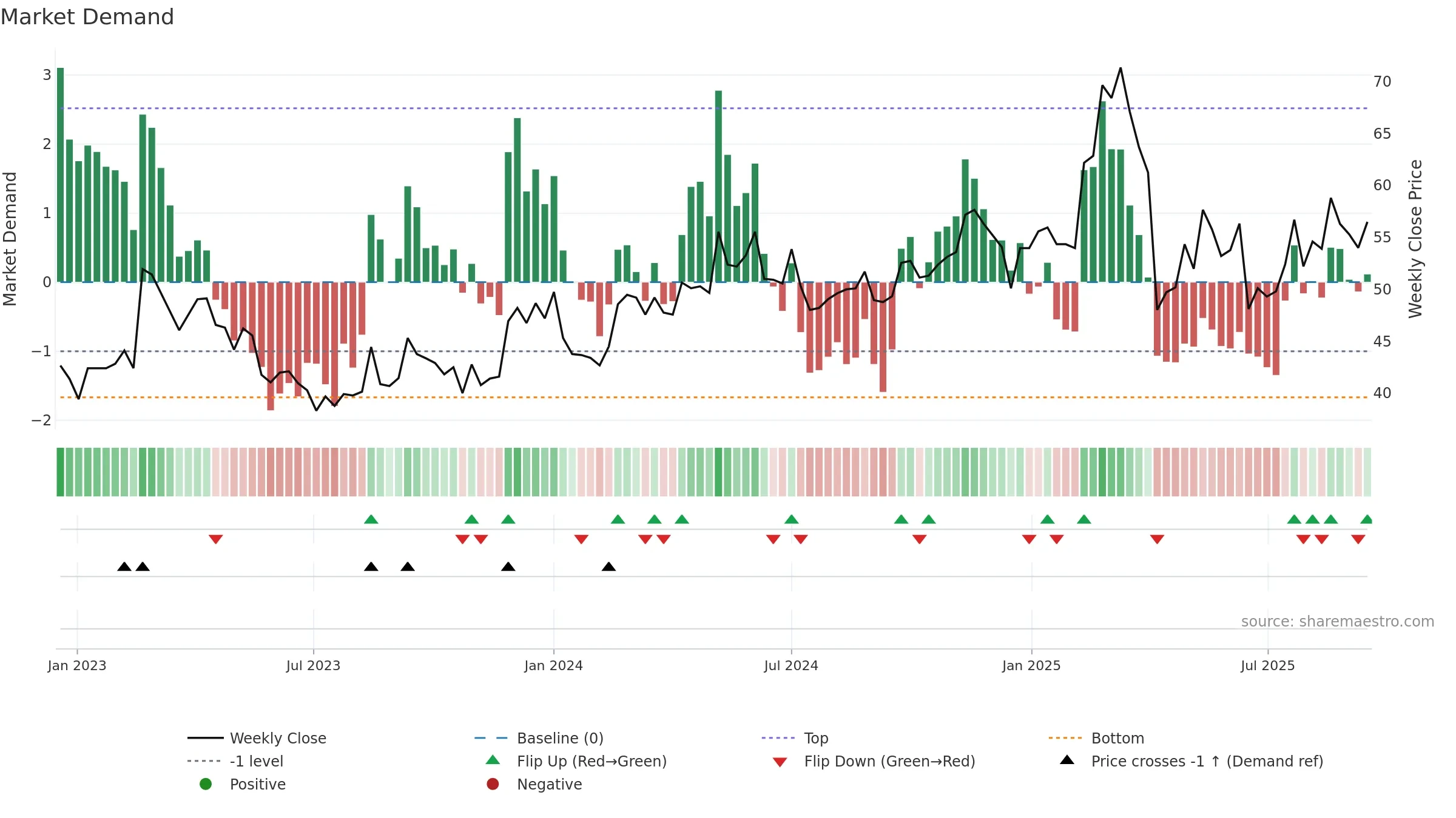 2606 weekly Market Demand chart, closing 2025-09-15.