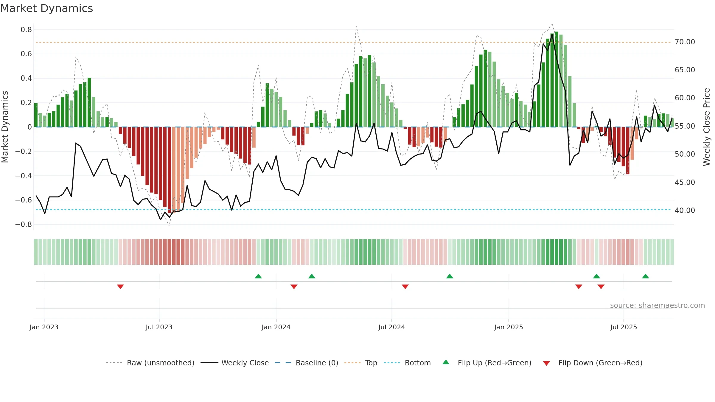 2606 weekly Market Dynamics chart, closing 2025-09-15.