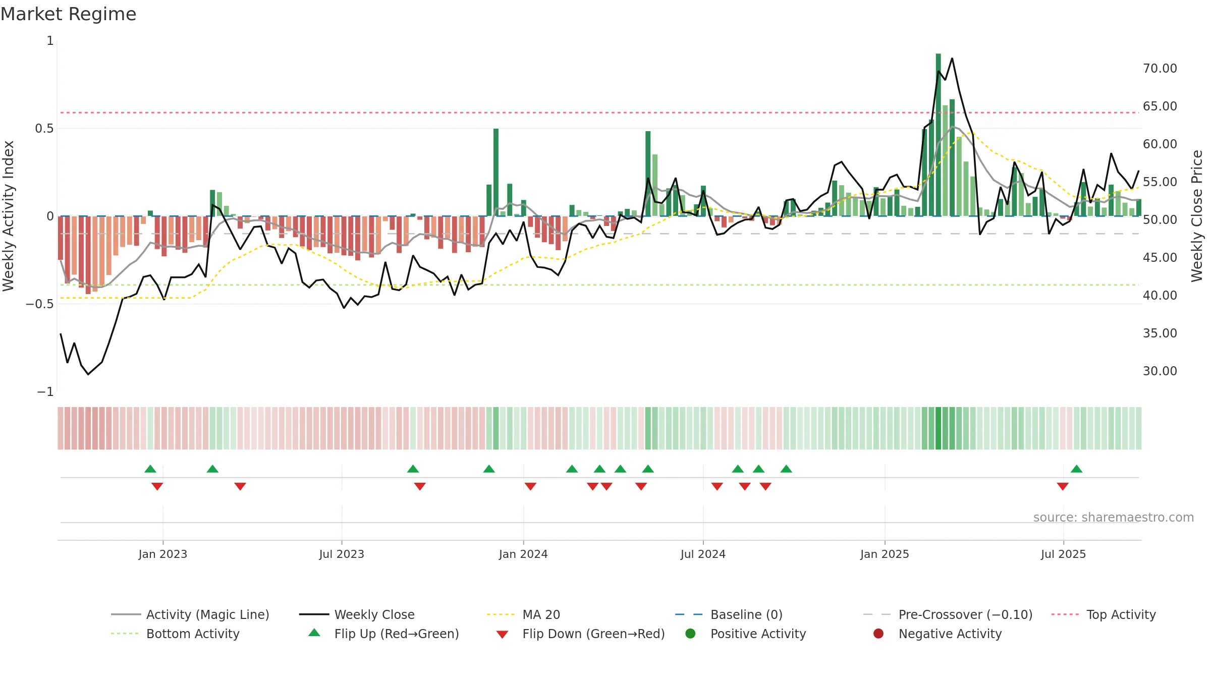 2606 weekly Market Snapshot chart, closing 2025-09-15.