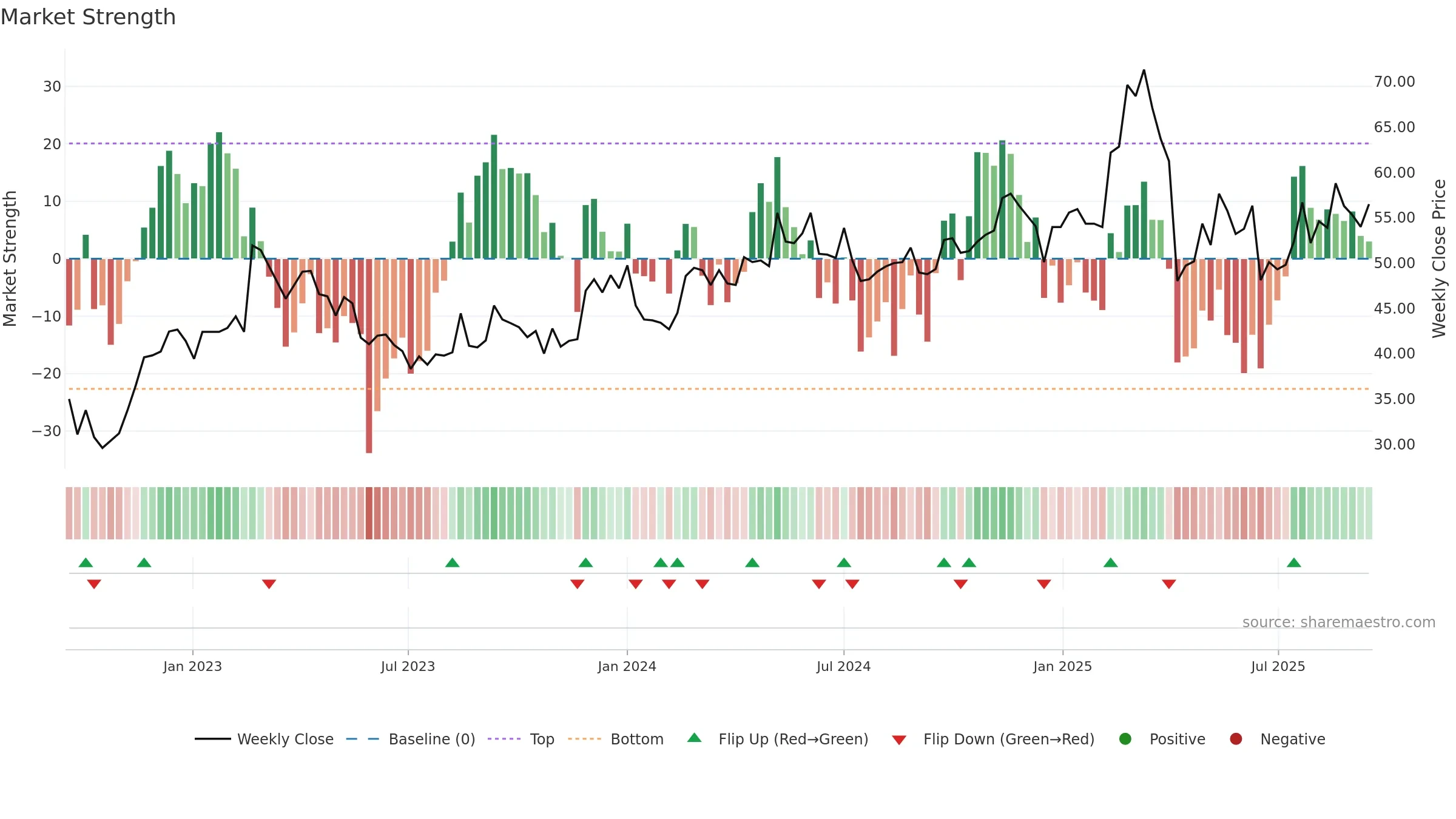 2606 weekly Market Strength chart, closing 2025-09-15.