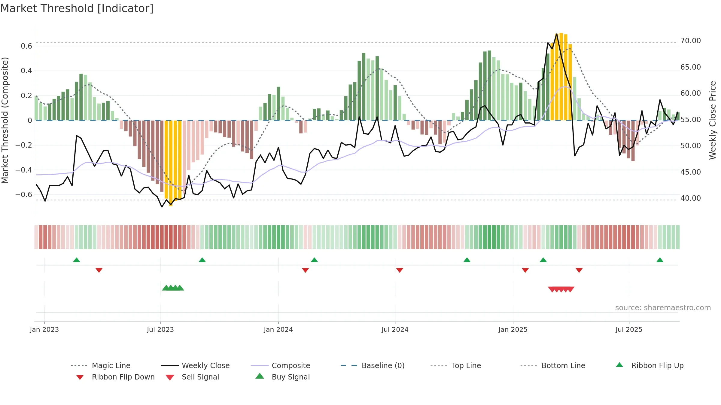 2606 weekly Market Threshold chart, closing 2025-09-15.