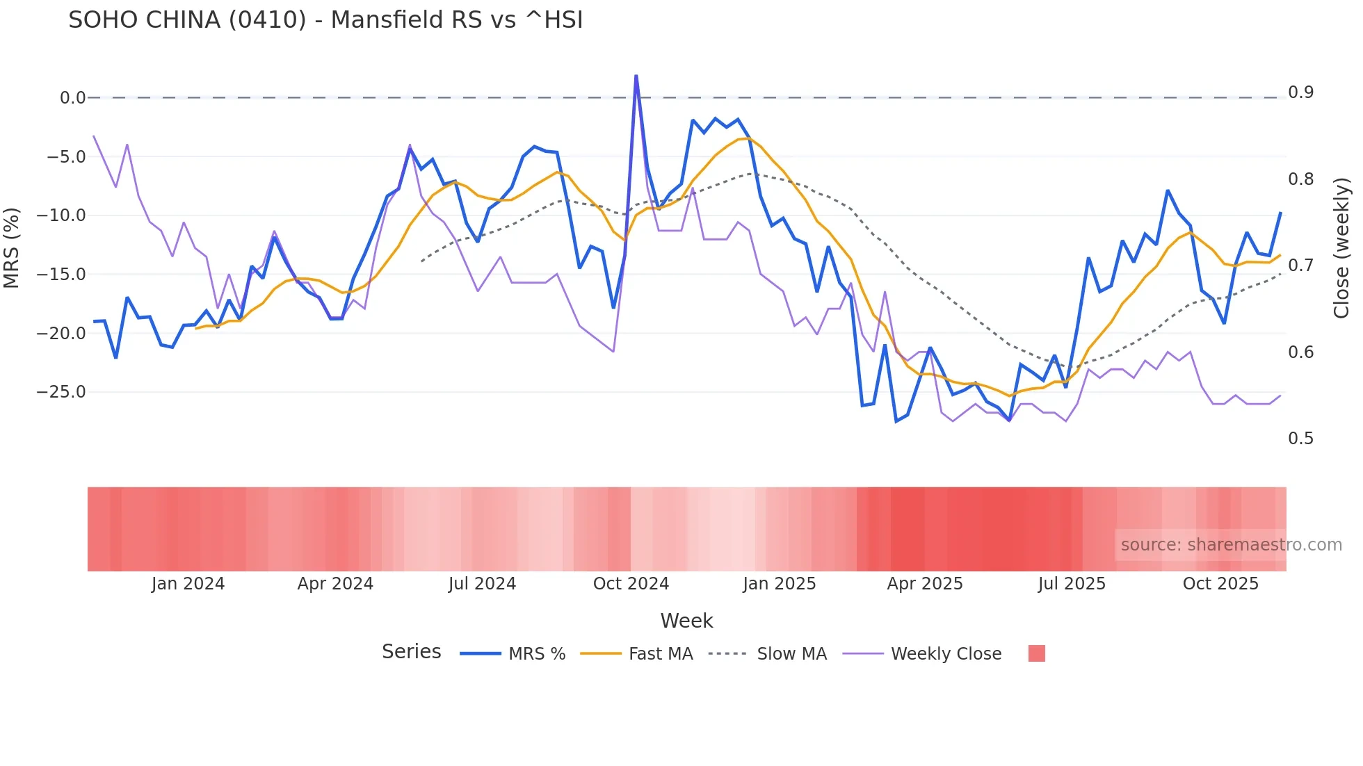0410 Mansfield Relative Strength chart