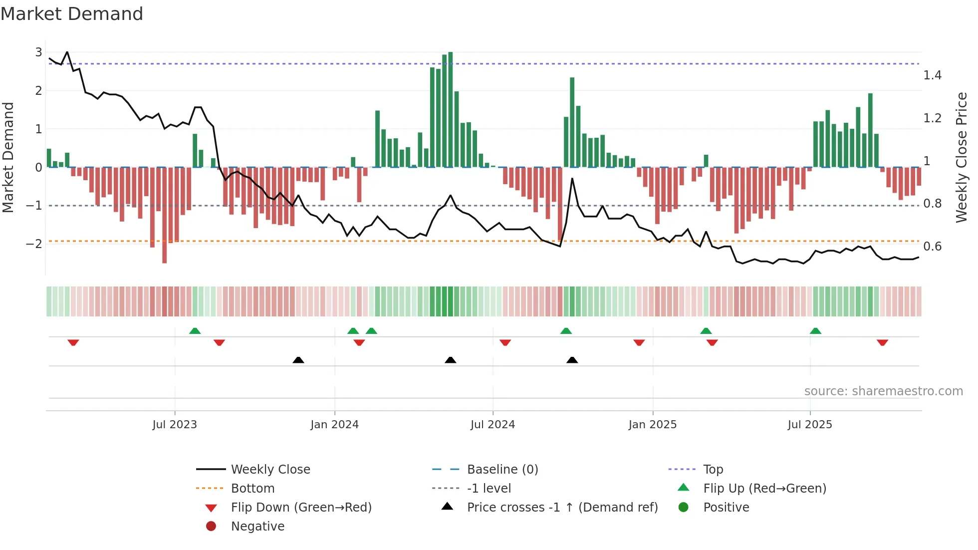0410 weekly Market Demand chart