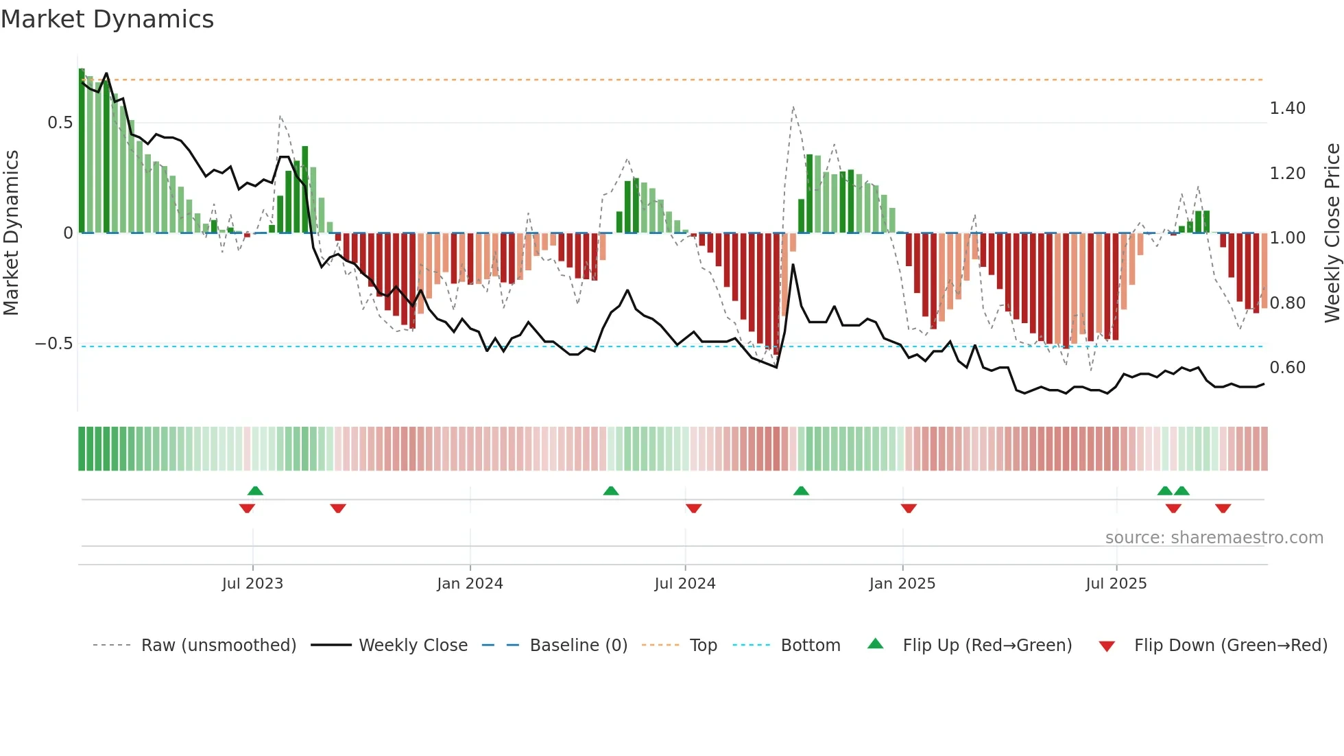0410 weekly Market Dynamics chart