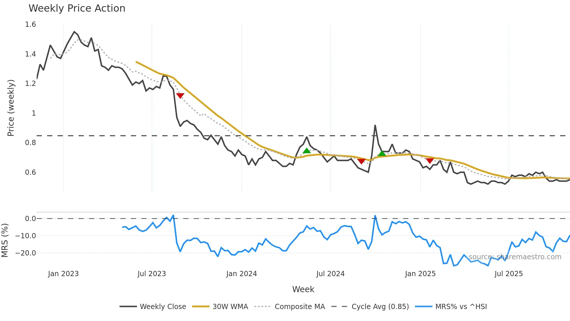 0410 weekly Price Action chart, closing 2025-11-03
