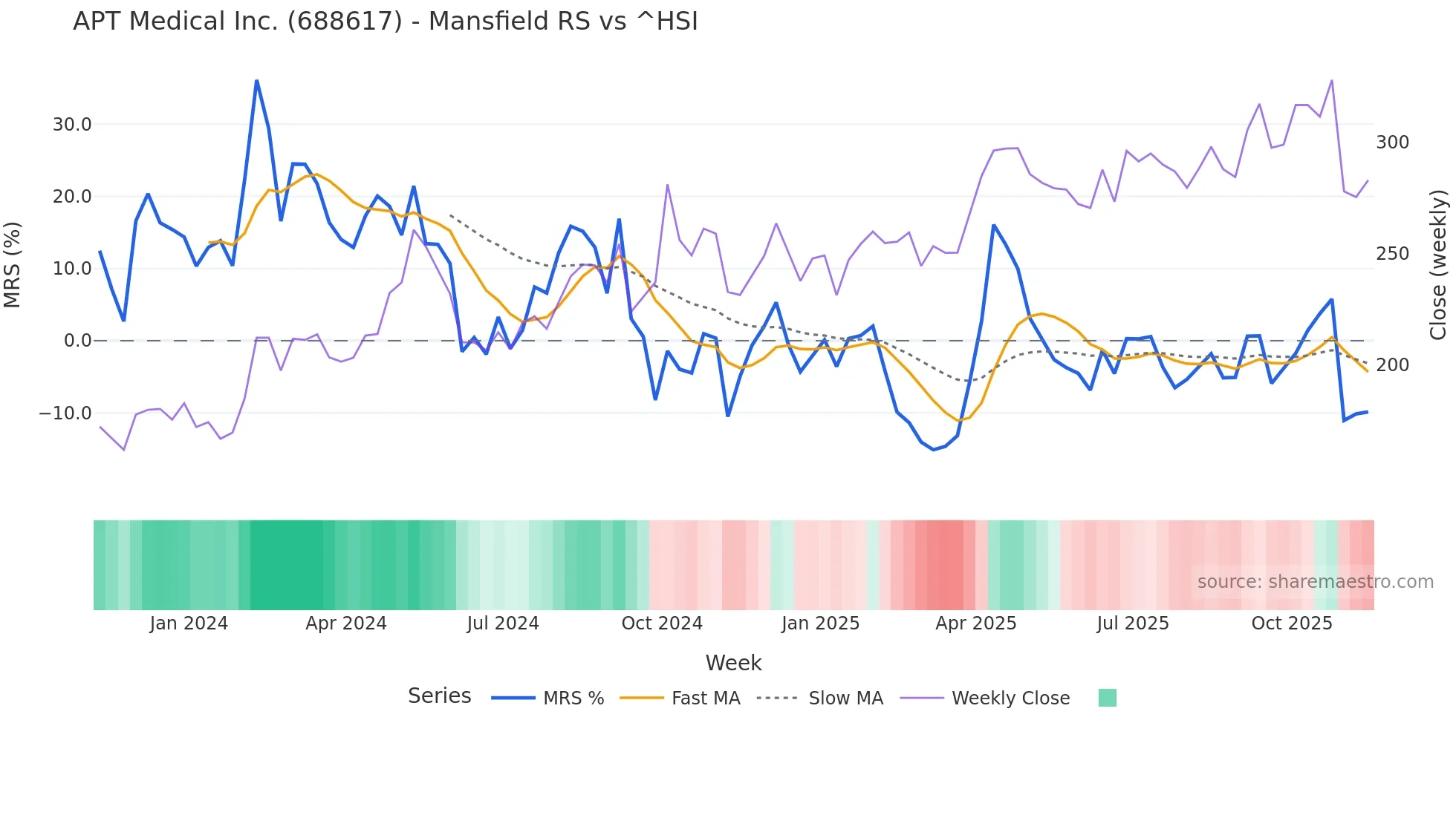 688617 Mansfield Relative Strength chart