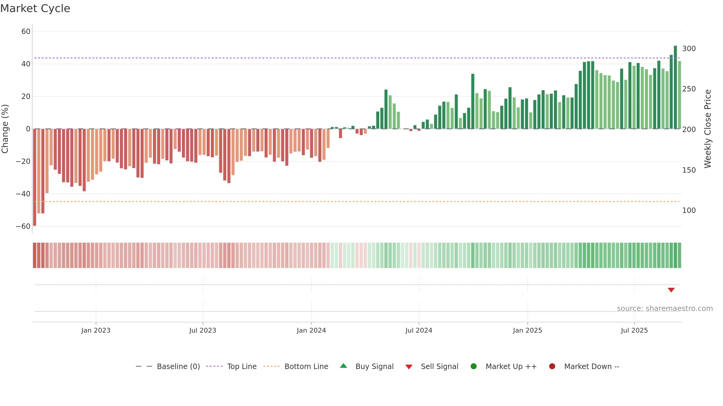 688617 weekly Market Cycle chart, closing 2025-09-15.