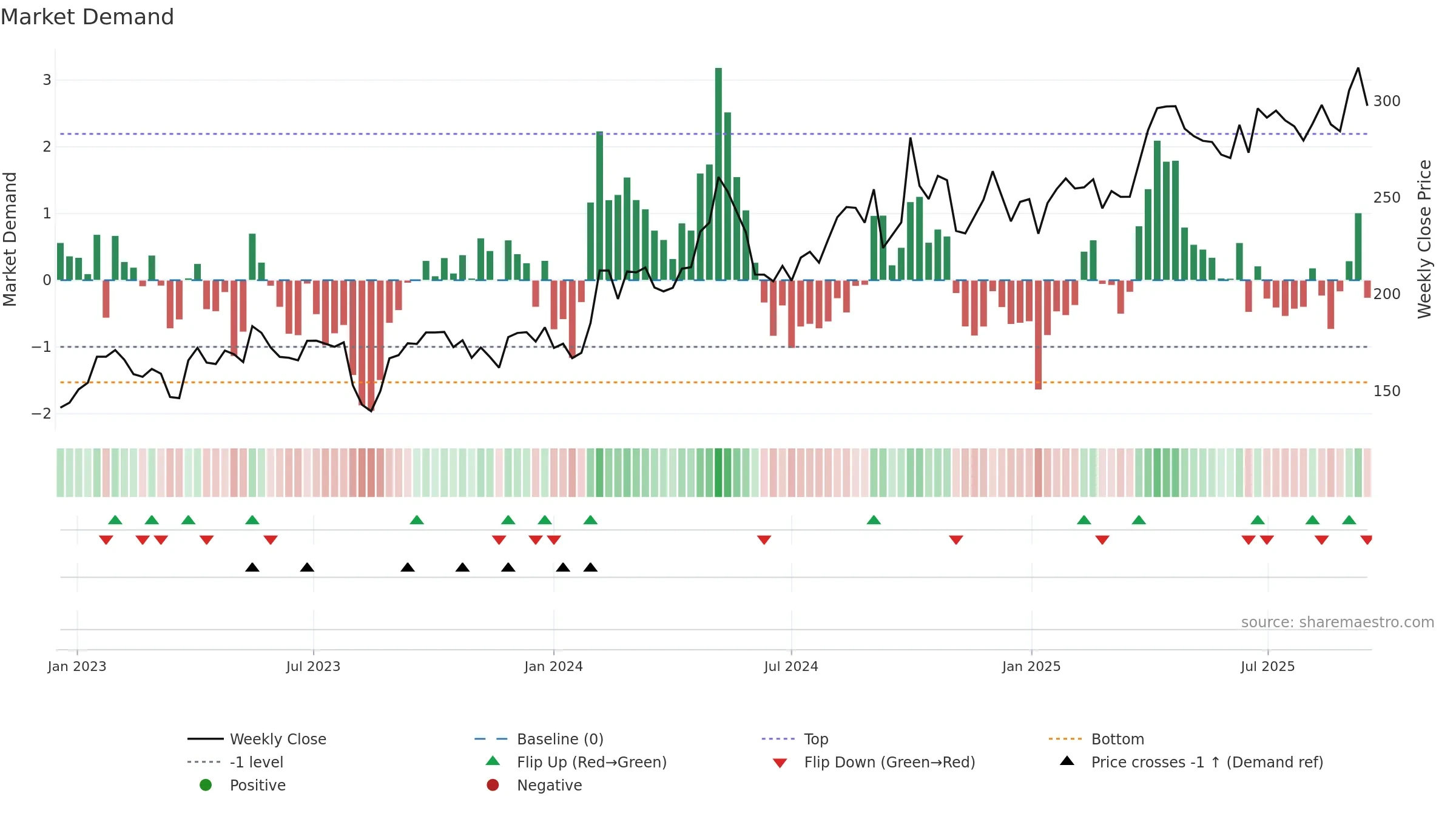 688617 weekly Market Demand chart, closing 2025-09-15.