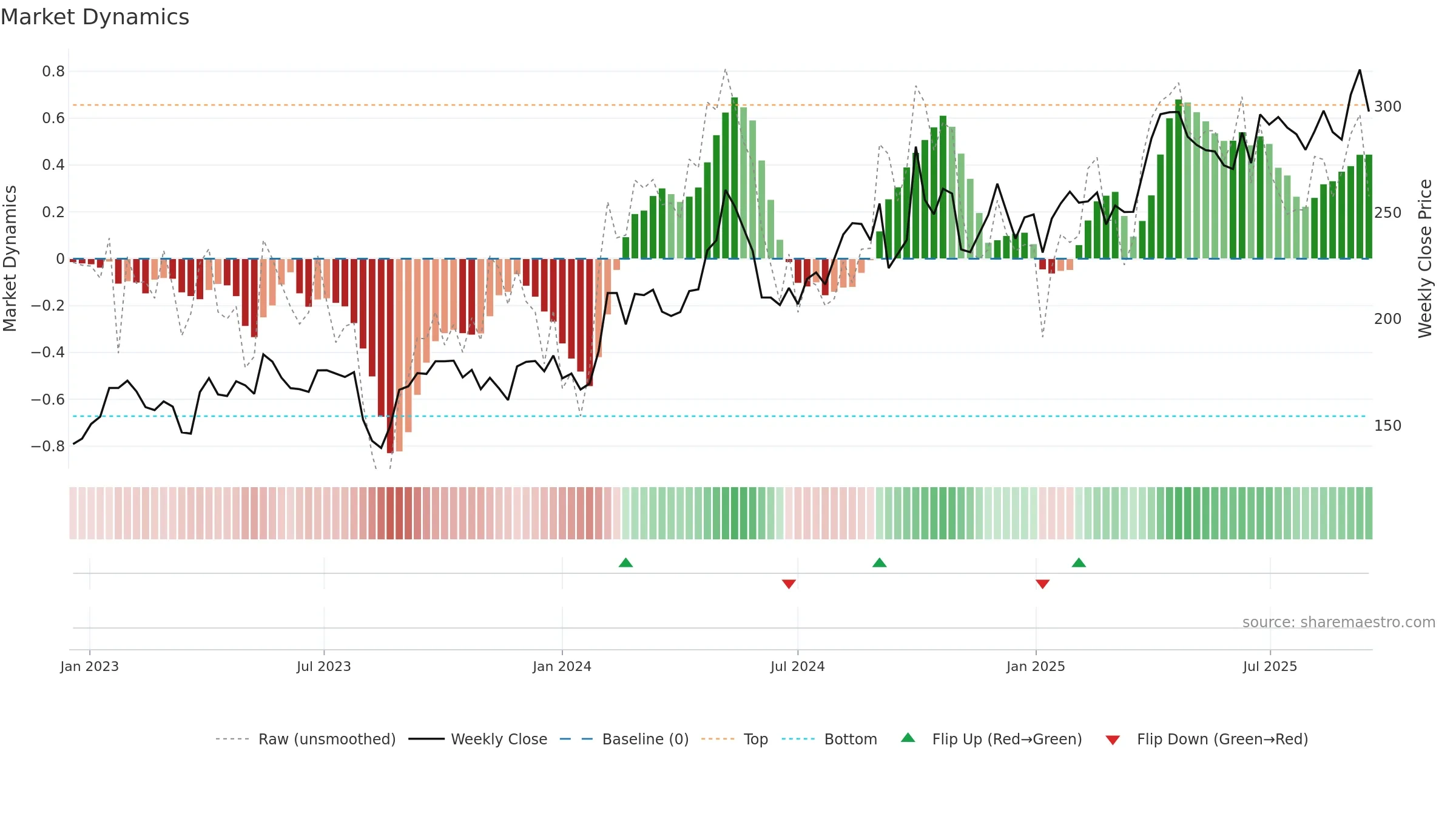688617 weekly Market Dynamics chart, closing 2025-09-15.