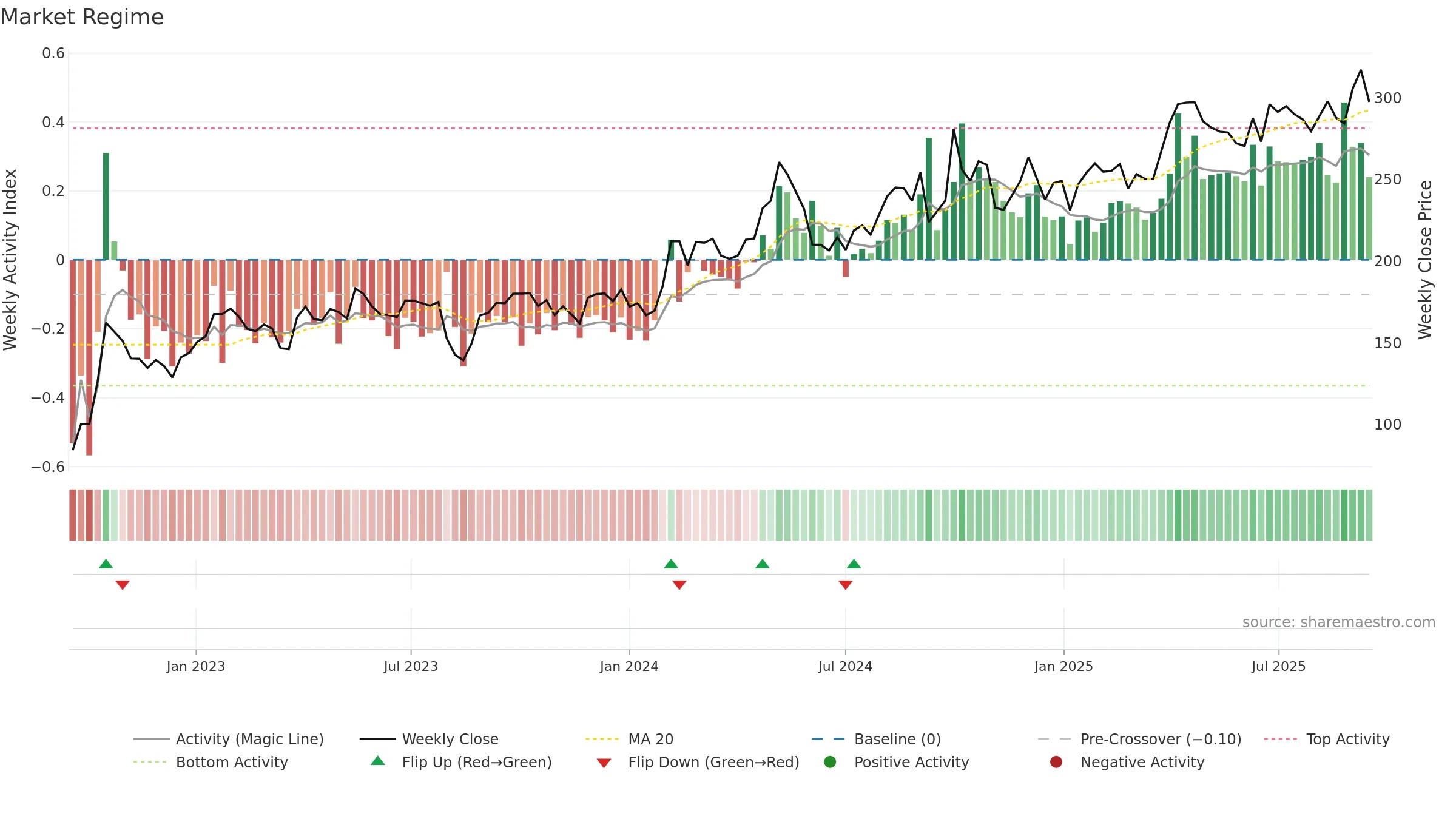 688617 weekly Market Snapshot chart, closing 2025-09-15.