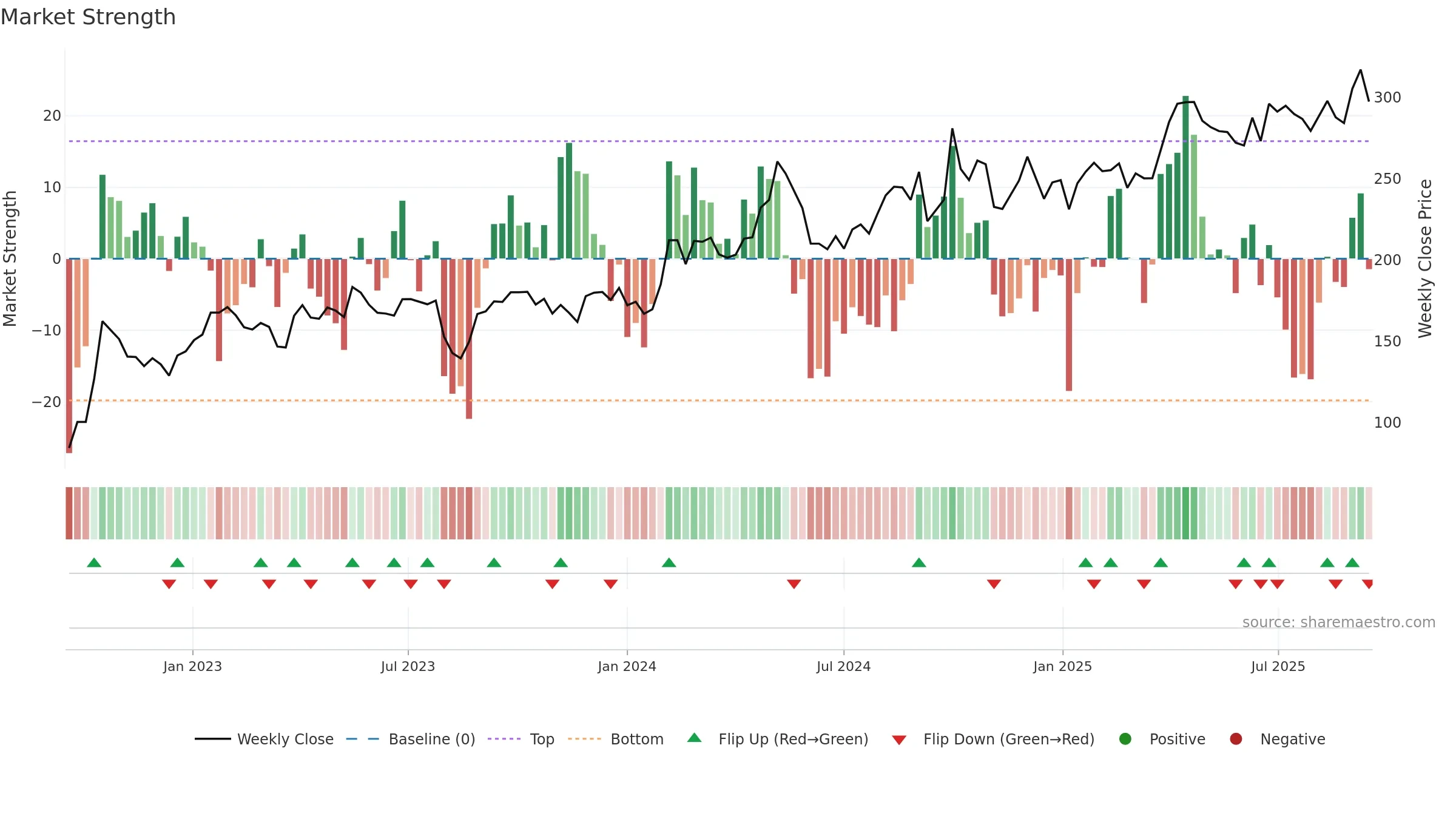 688617 weekly Market Strength chart, closing 2025-09-15.