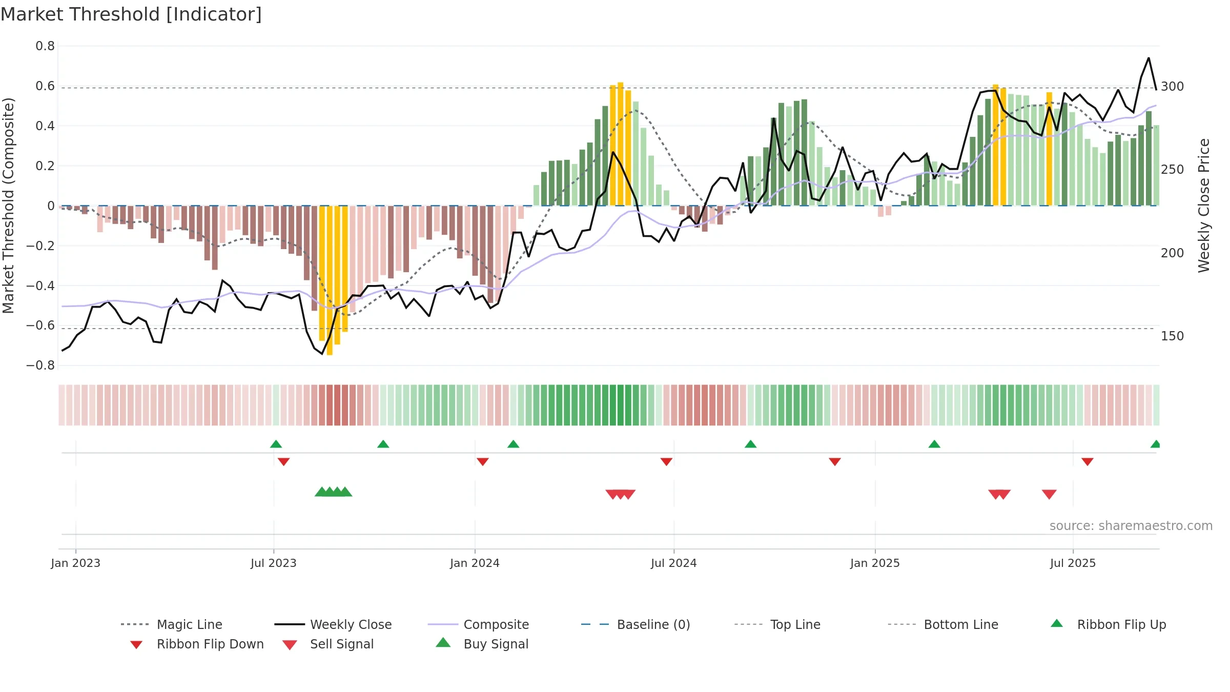 688617 weekly Market Threshold chart, closing 2025-09-15.