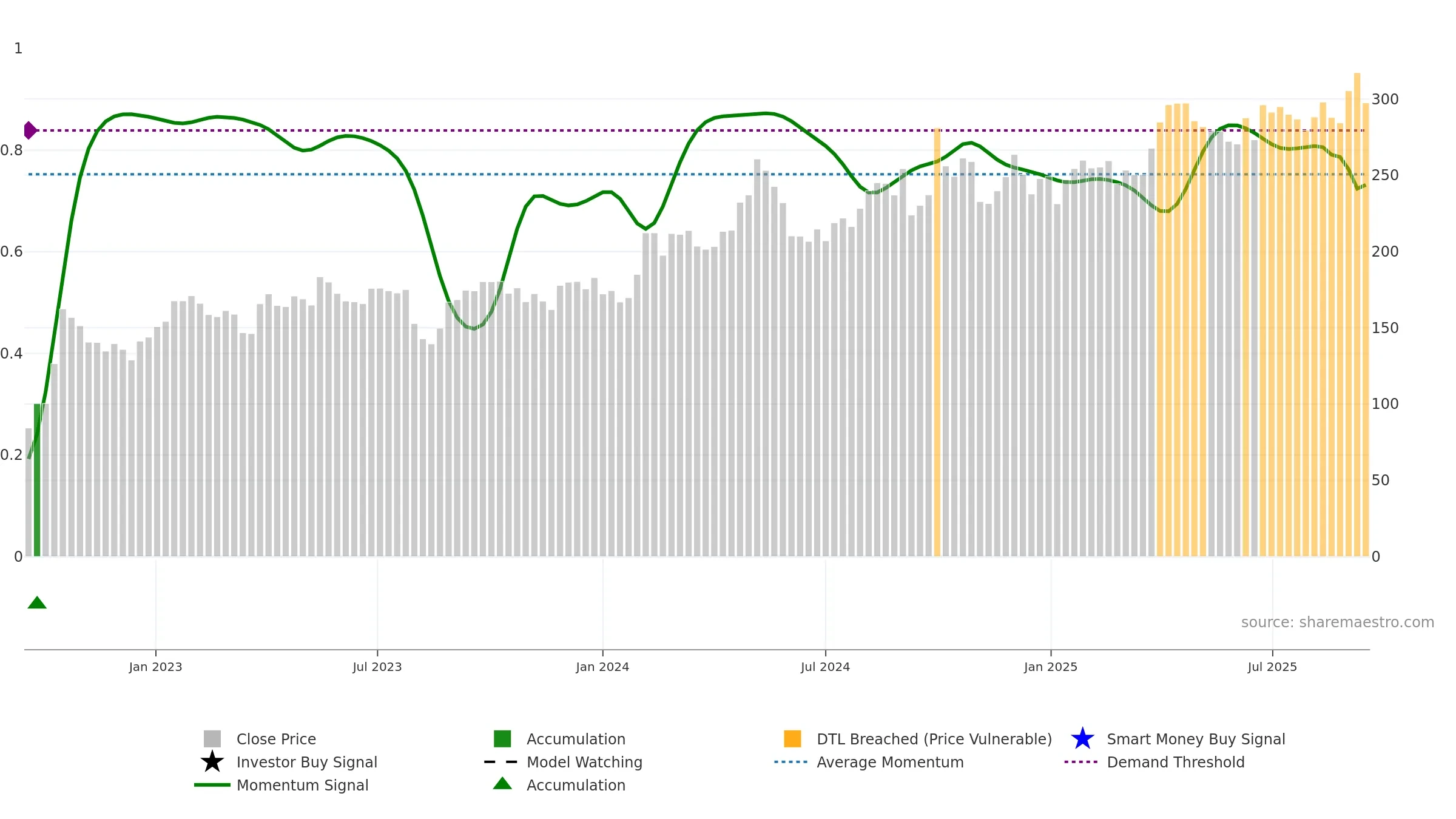 688617 weekly Smart Money chart, closing 2025-09-15.