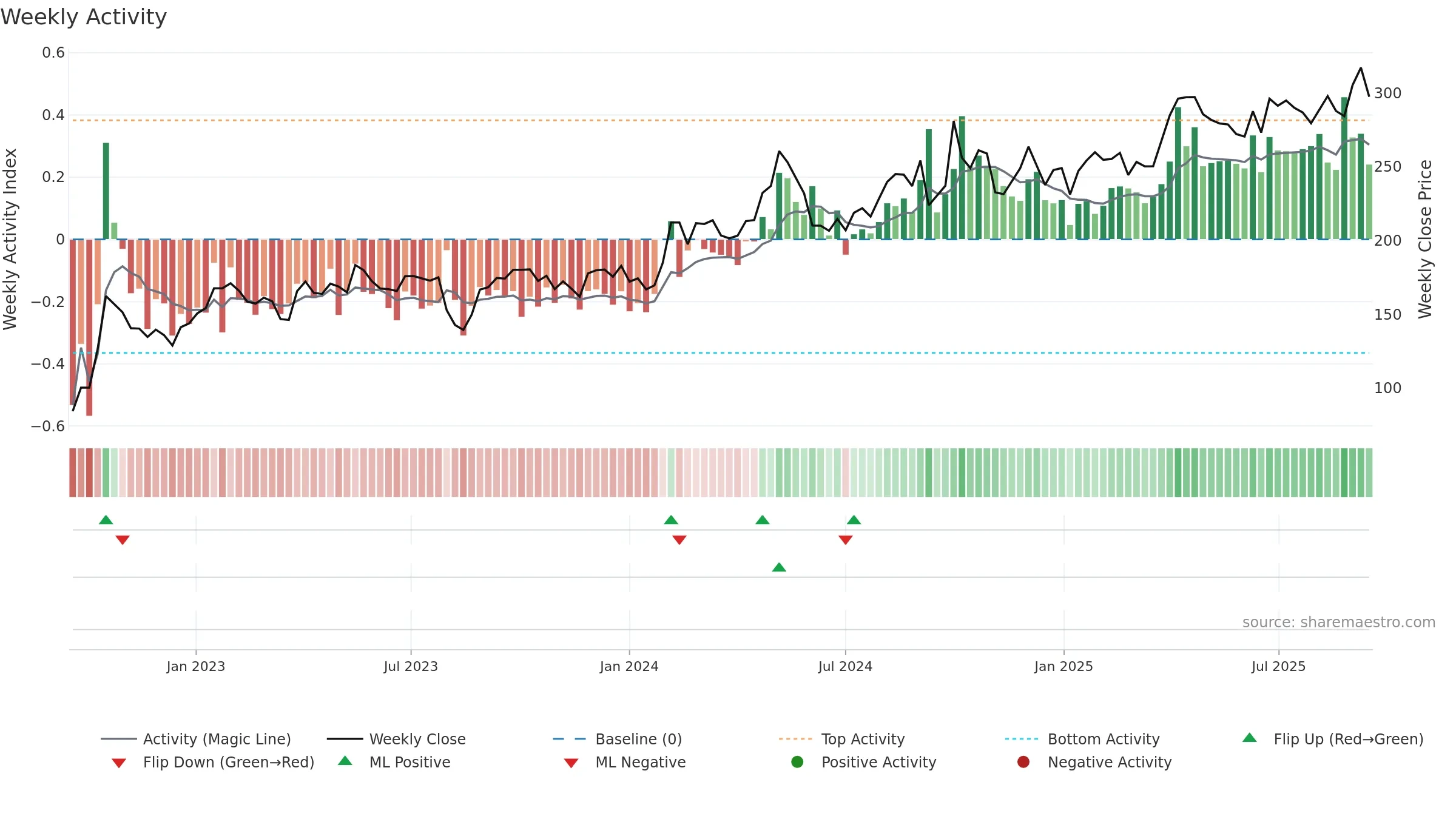 688617 weekly Activity chart, closing 2025-09-15.
