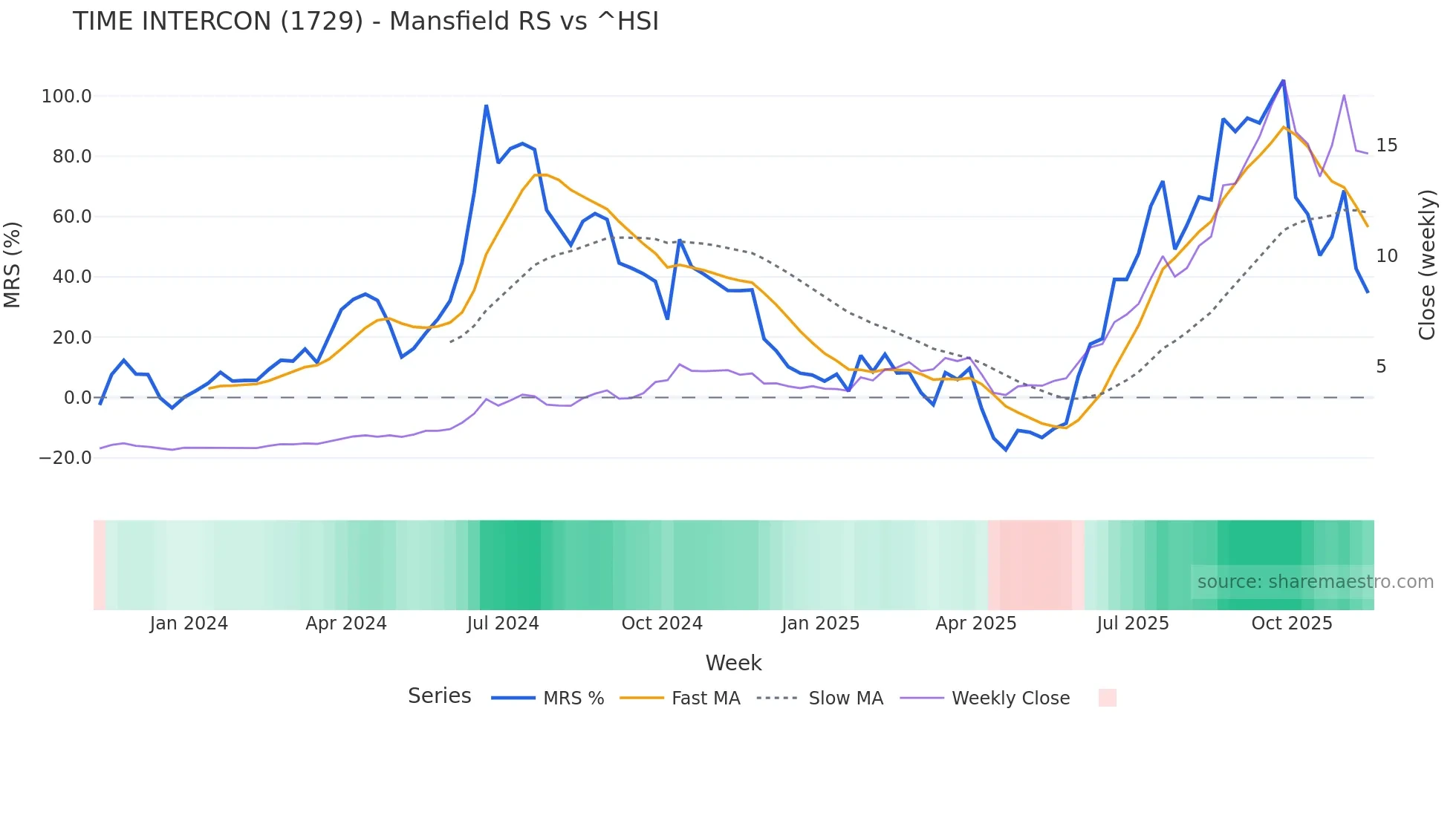 1729 Mansfield Relative Strength chart
