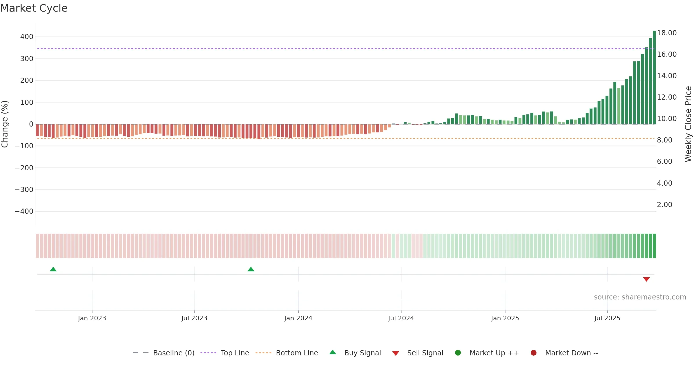 1729 weekly Market Cycle chart, closing 2025-09-15.