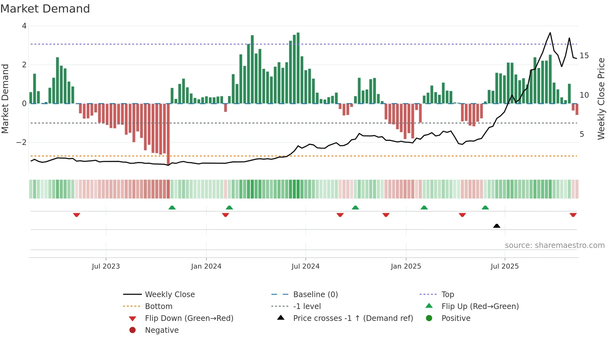 1729 weekly Market Demand chart