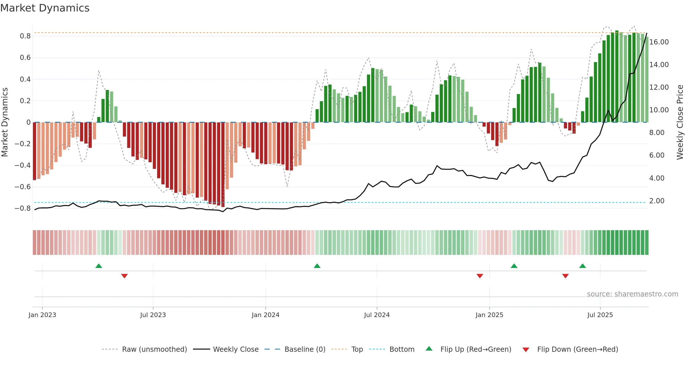 1729 weekly Market Dynamics chart, closing 2025-09-15.