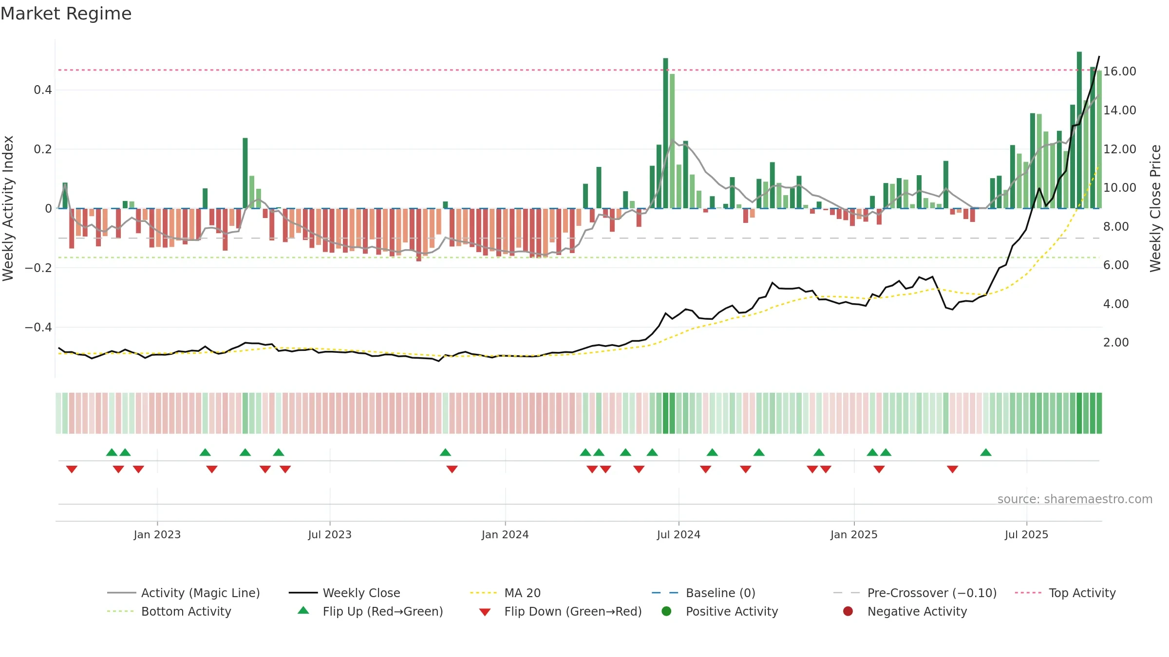 1729 weekly Market Snapshot chart, closing 2025-09-15.