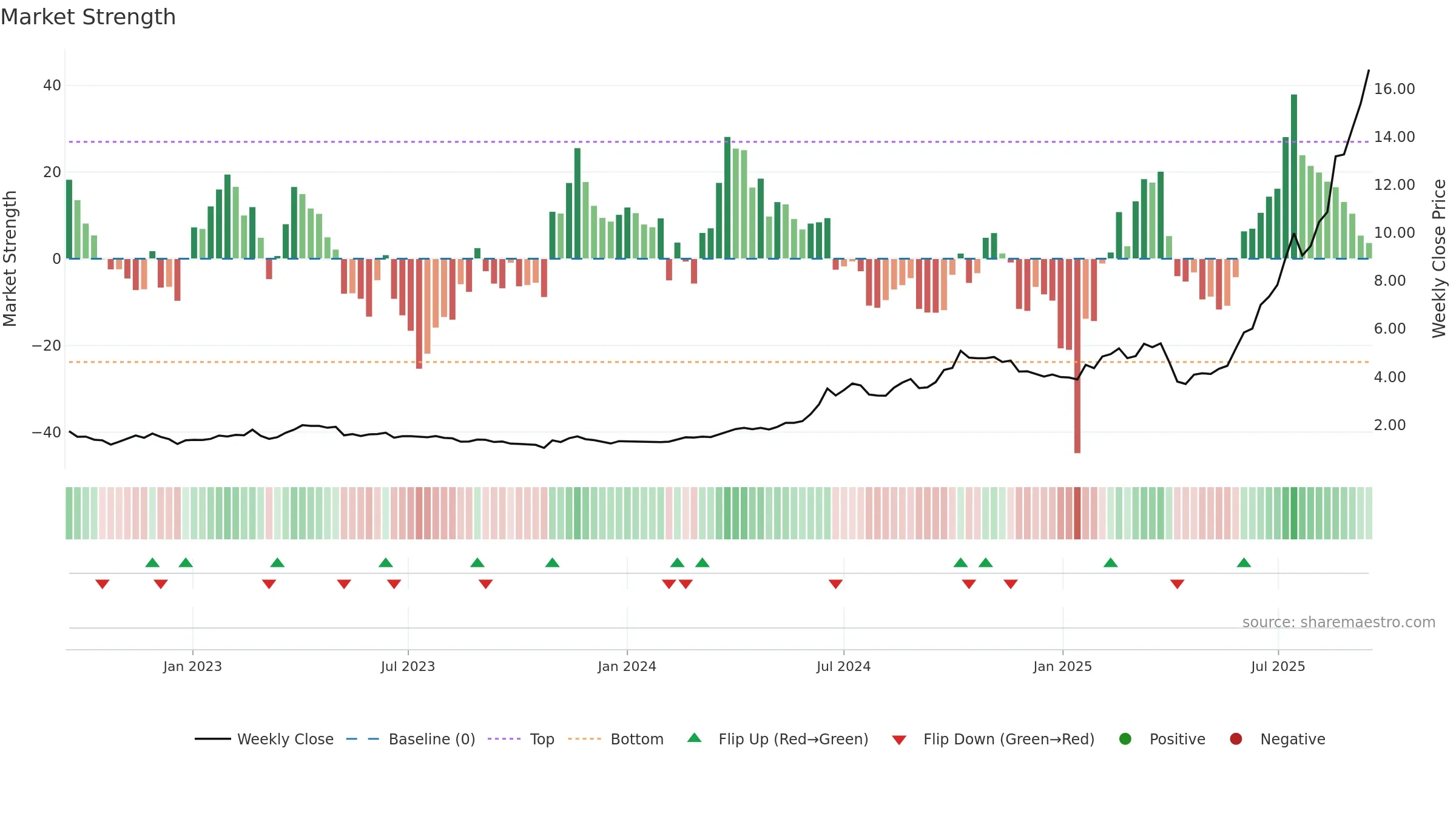 1729 weekly Market Strength chart, closing 2025-09-15.