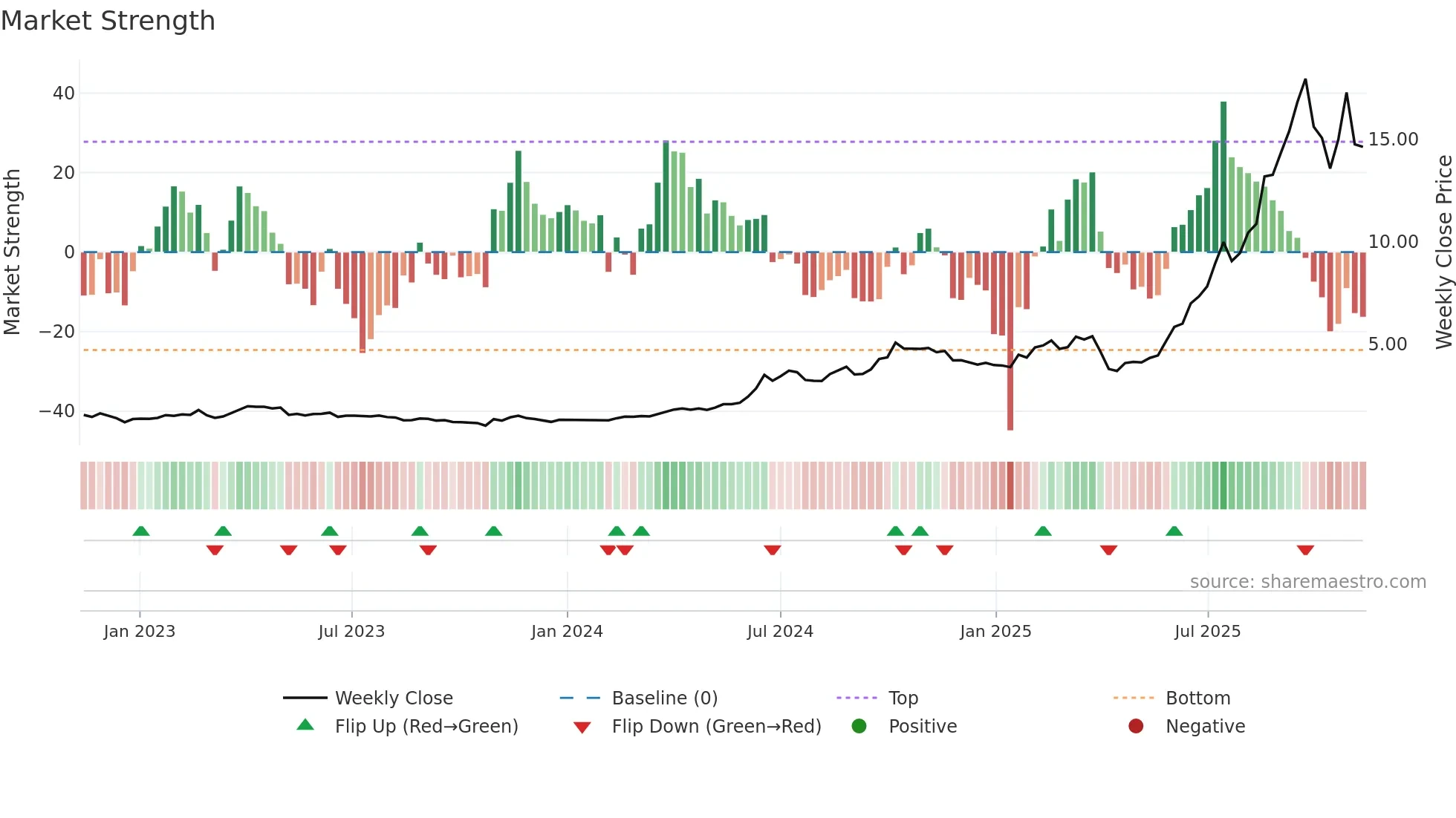1729 weekly Market Strength chart