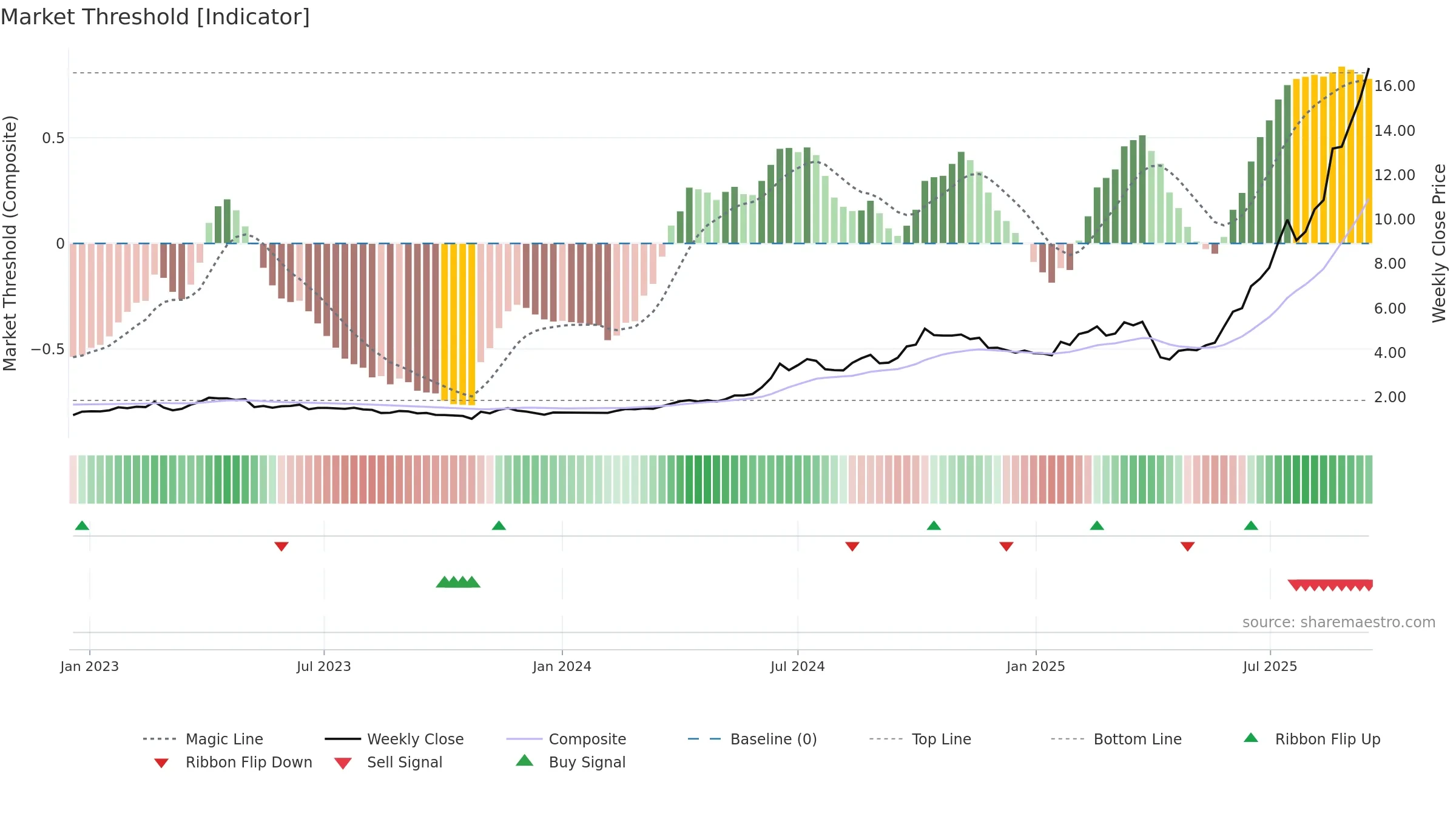 1729 weekly Market Threshold chart, closing 2025-09-15.