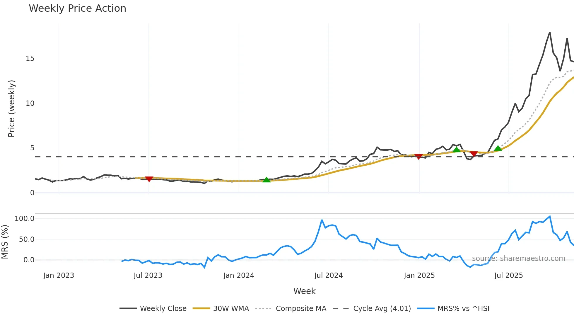 1729 weekly Price Action chart, closing 2025-11-10