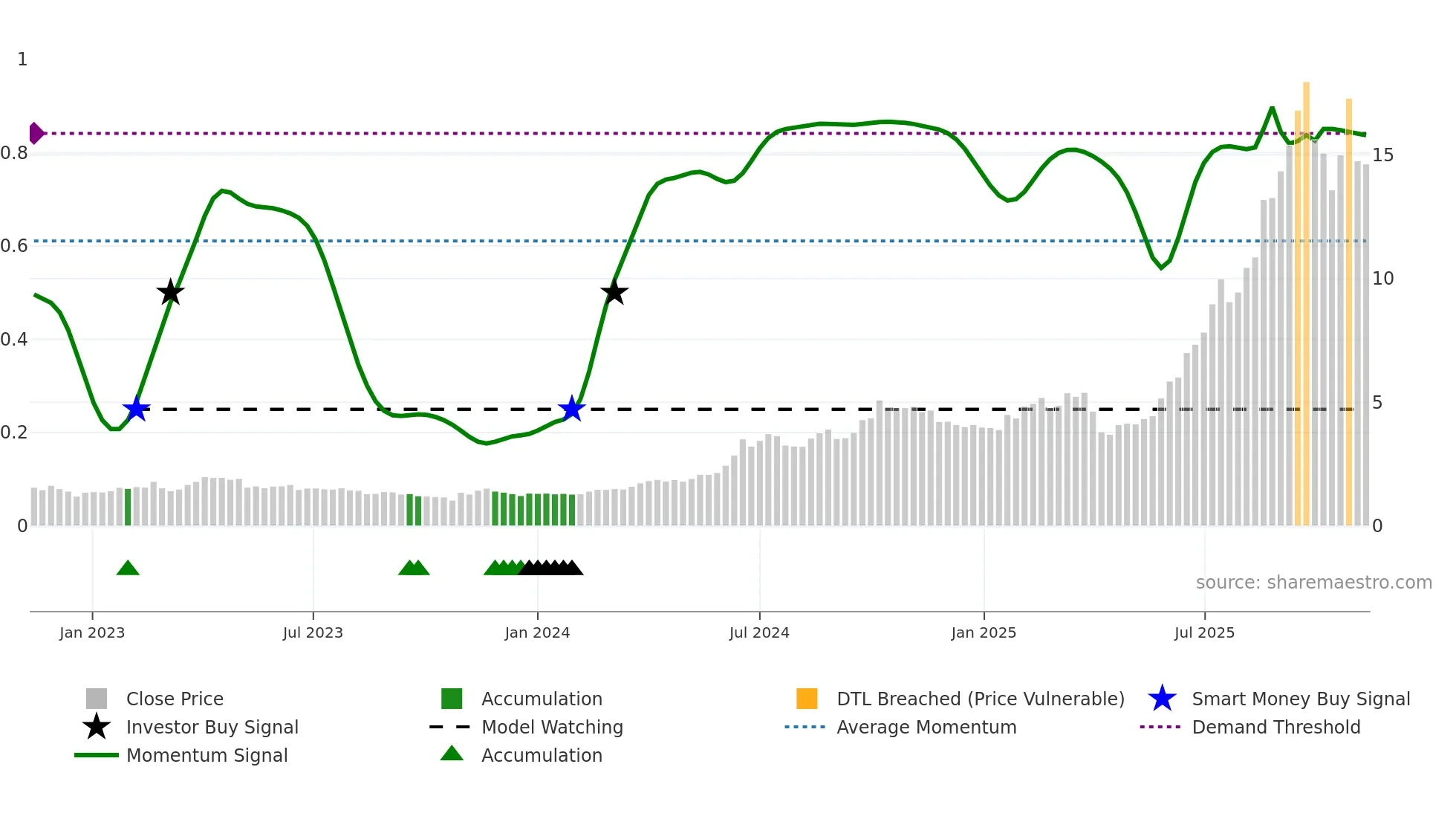 1729 weekly Smart Money chart
