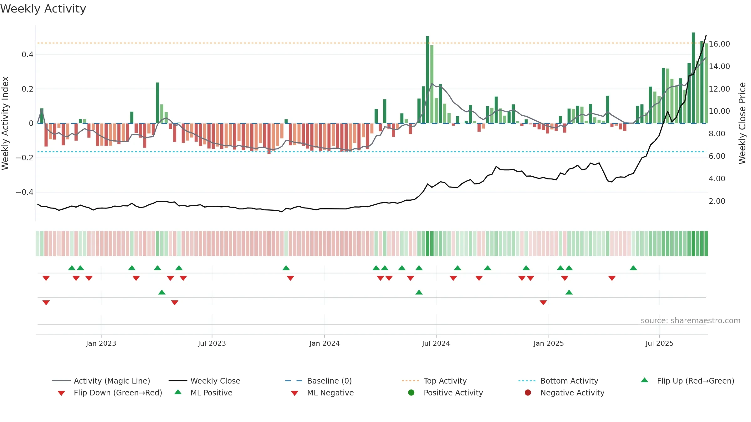 1729 weekly Activity chart, closing 2025-09-15.