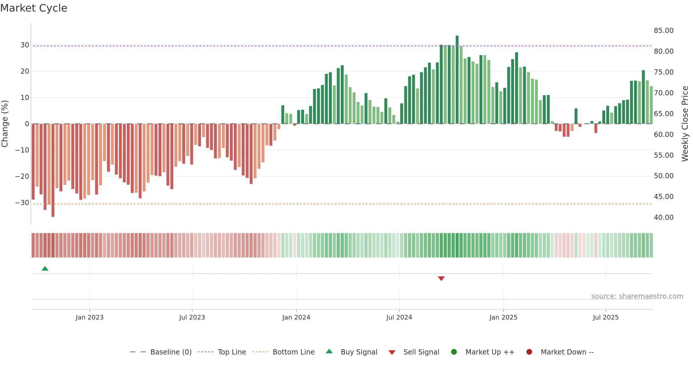 MAS weekly Market Cycle chart, closing 2025-09-19.