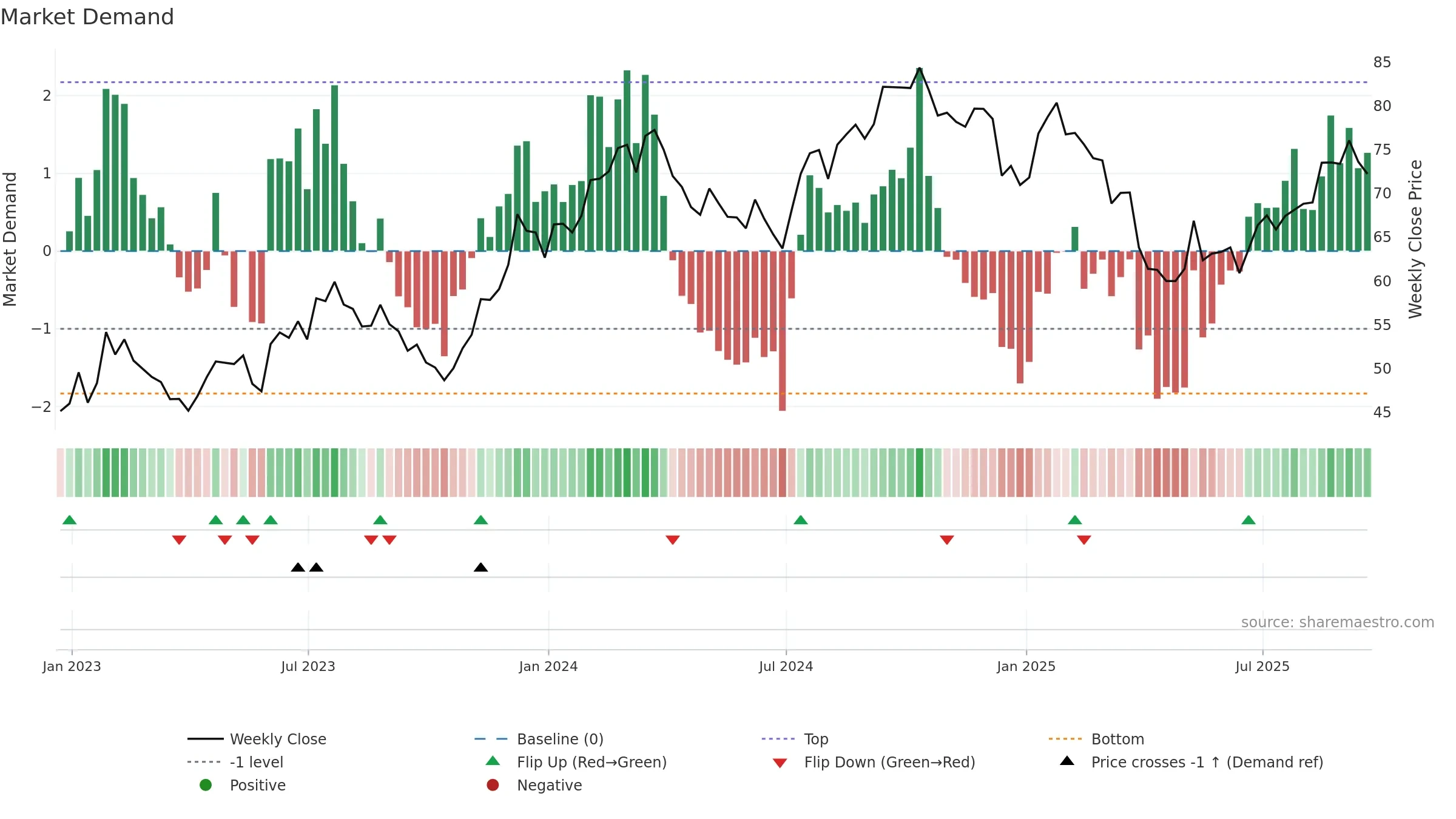 MAS weekly Market Demand chart, closing 2025-09-19.