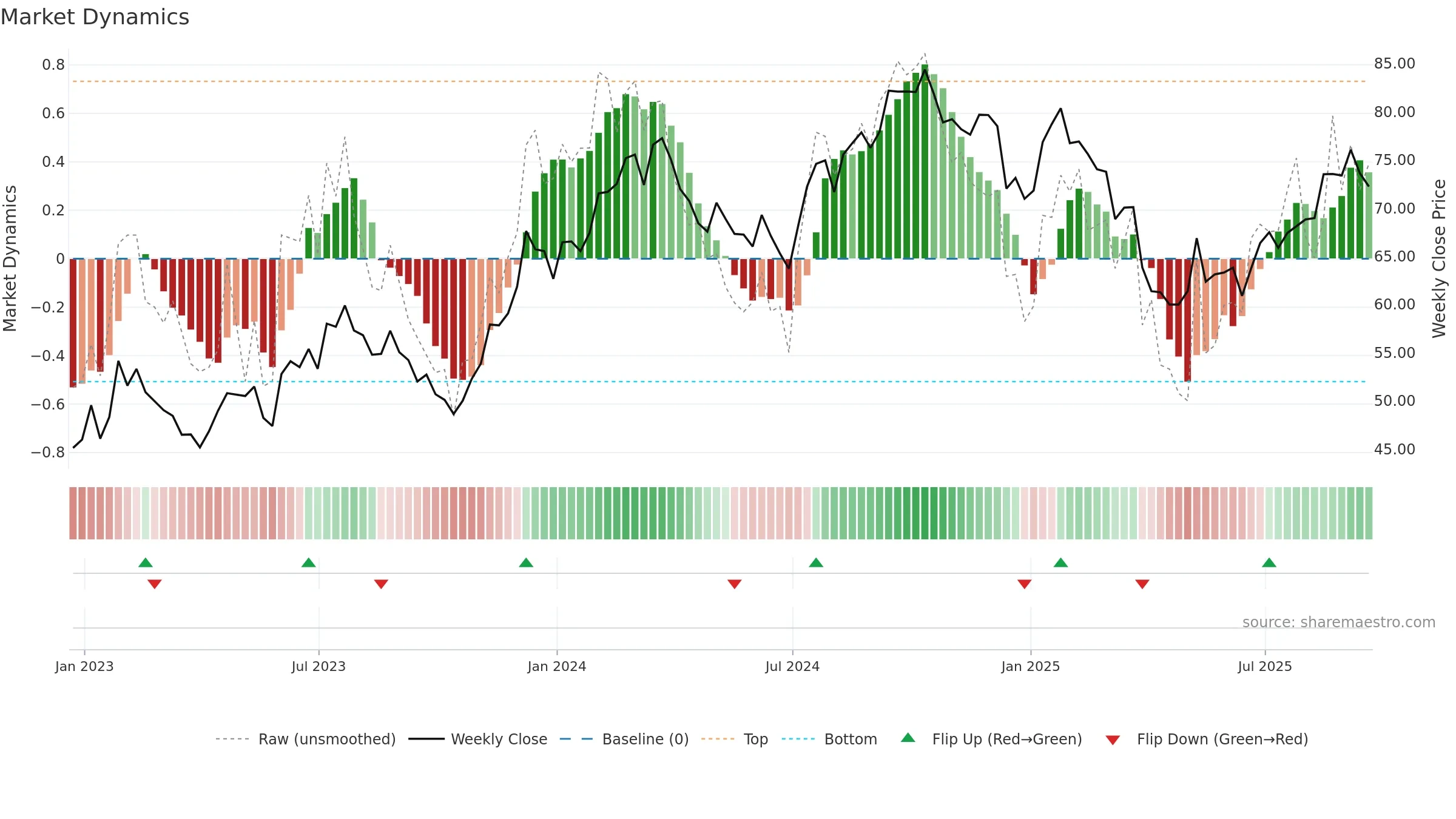 MAS weekly Market Dynamics chart, closing 2025-09-19.