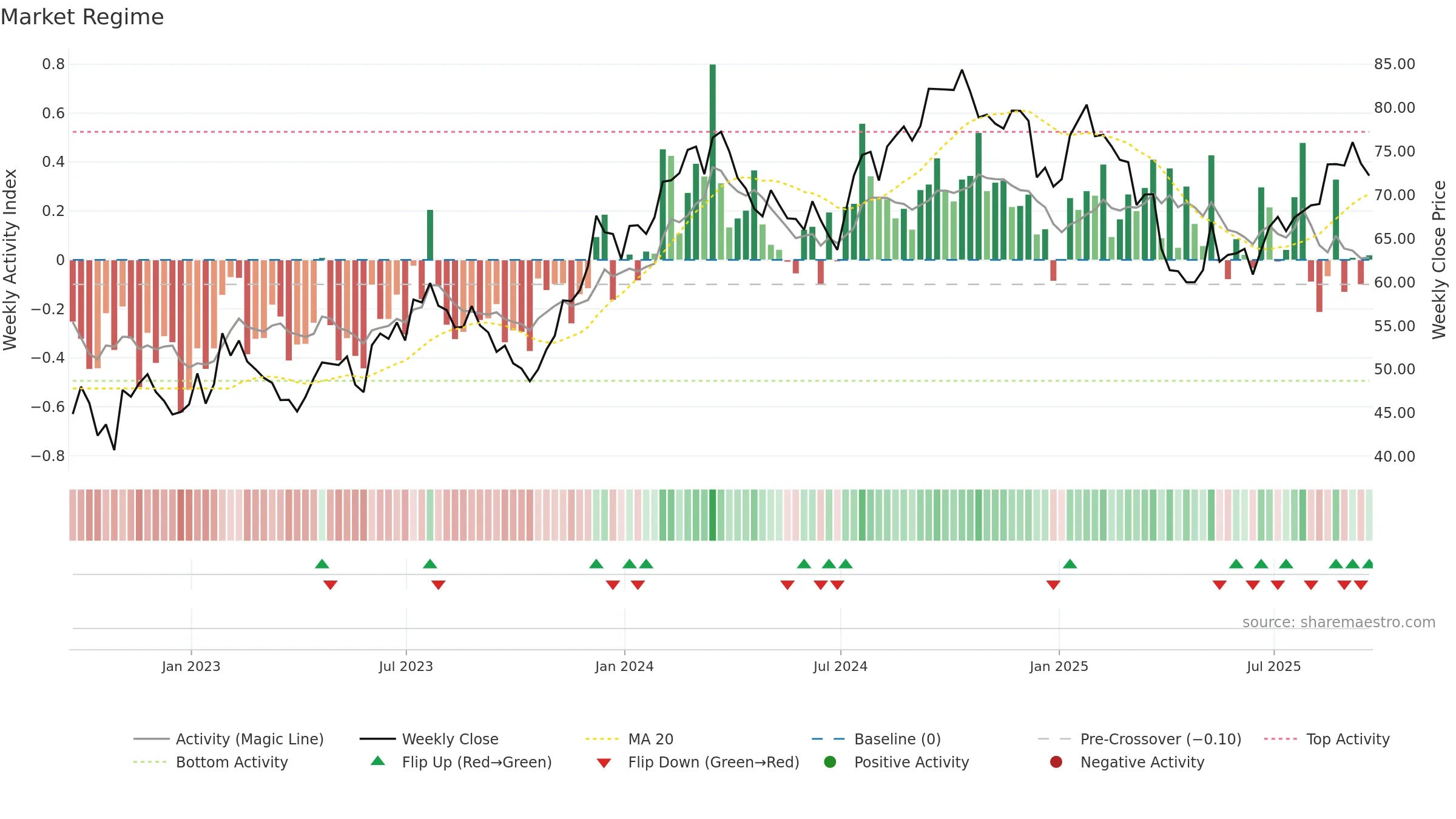 MAS weekly Market Snapshot chart, closing 2025-09-19.