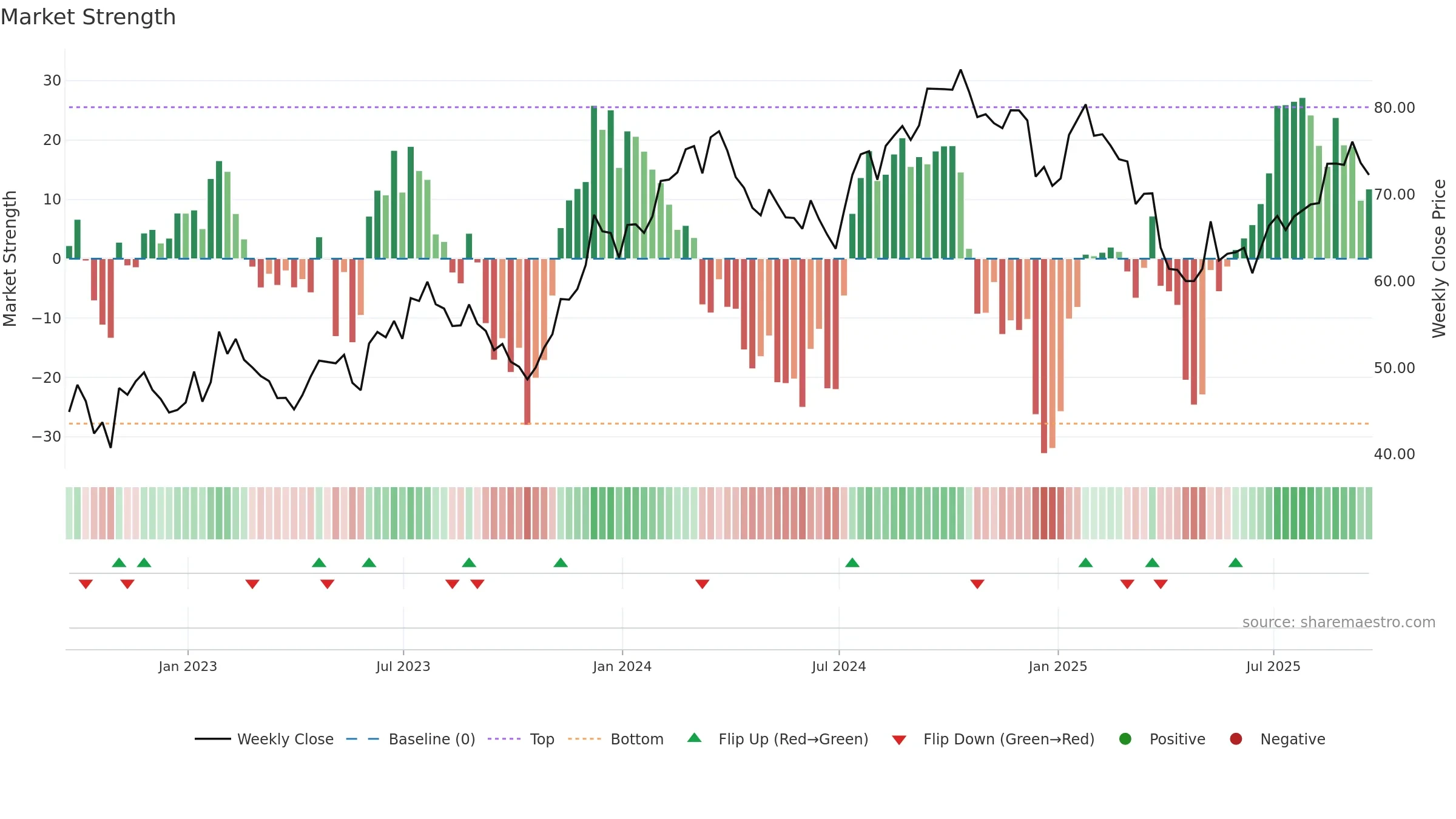 MAS weekly Market Strength chart, closing 2025-09-19.