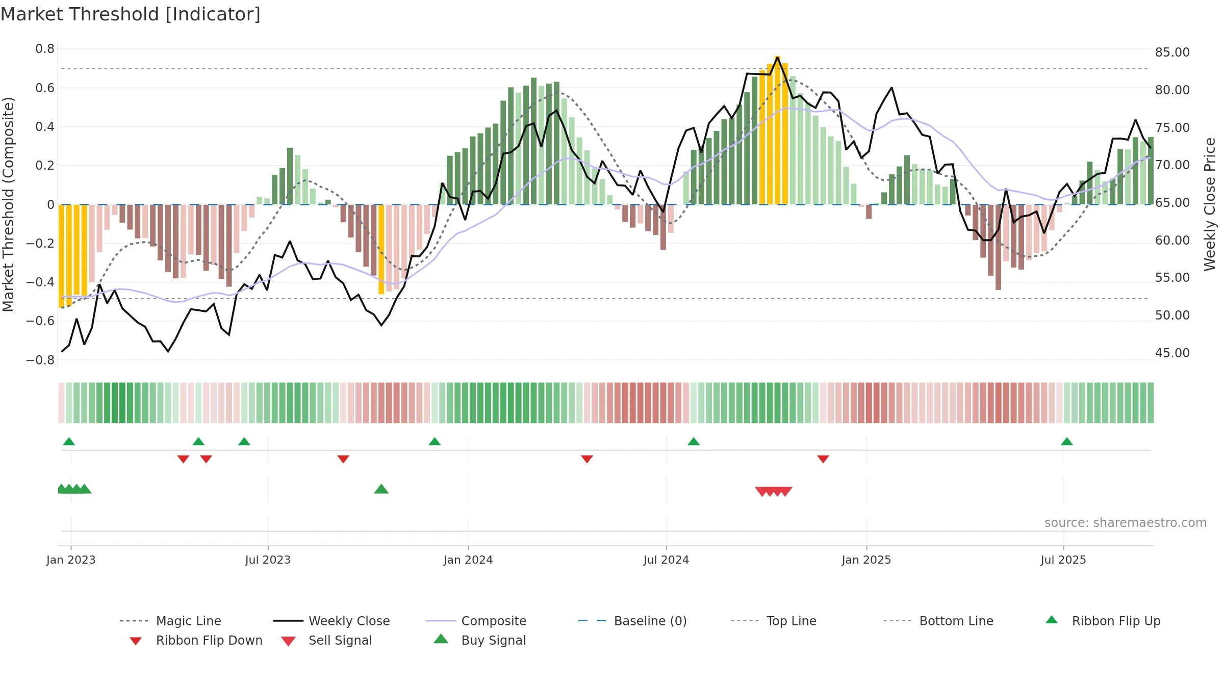 MAS weekly Market Threshold chart, closing 2025-09-19.