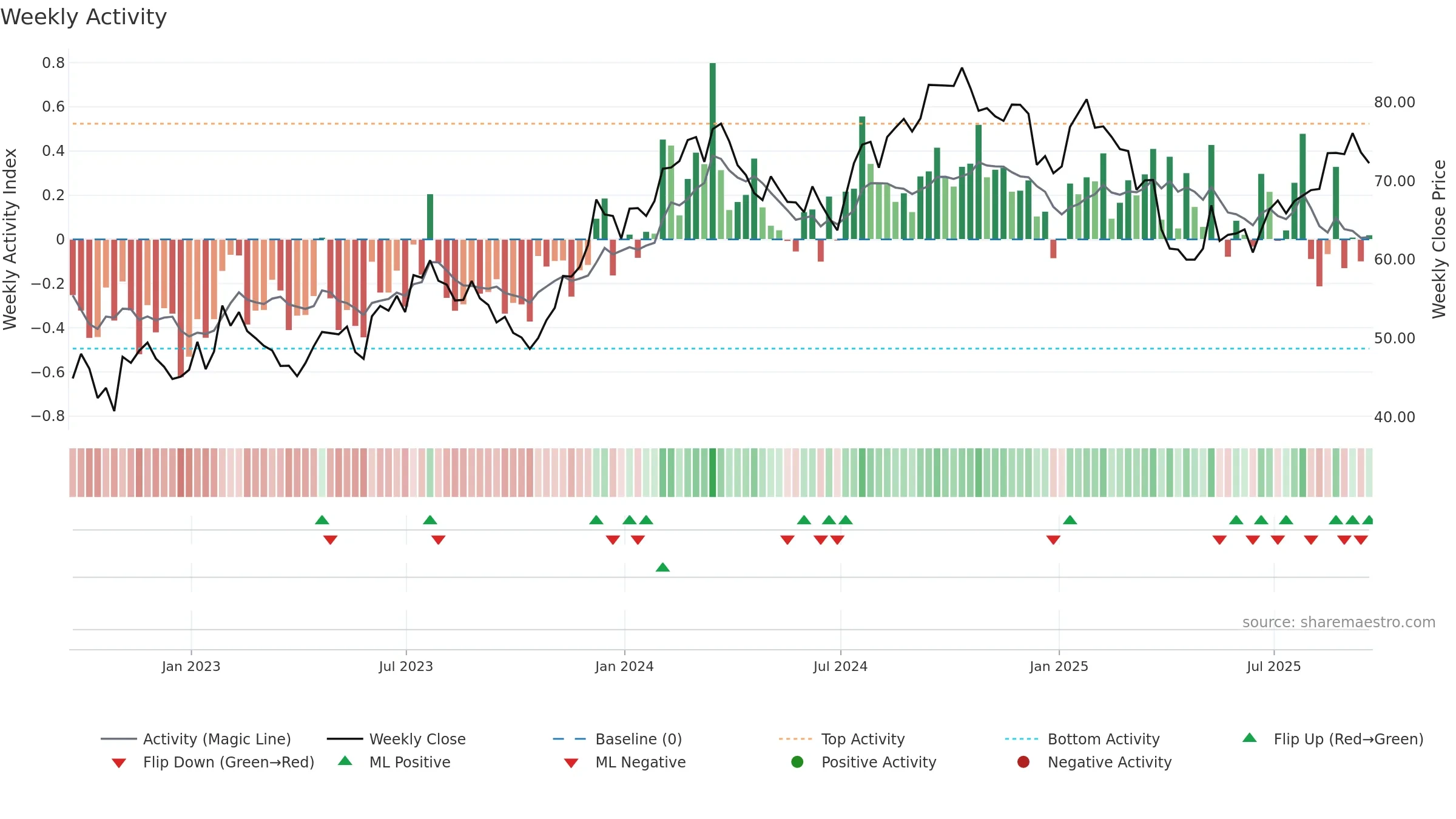 MAS weekly Activity chart, closing 2025-09-19.