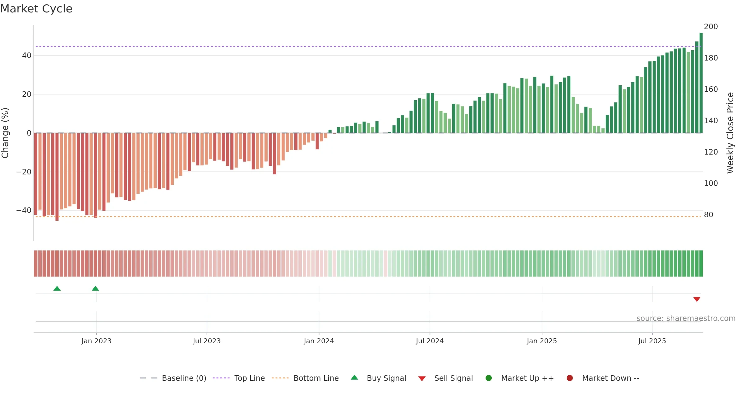 IYW weekly Market Cycle chart, closing 2025-09-19.