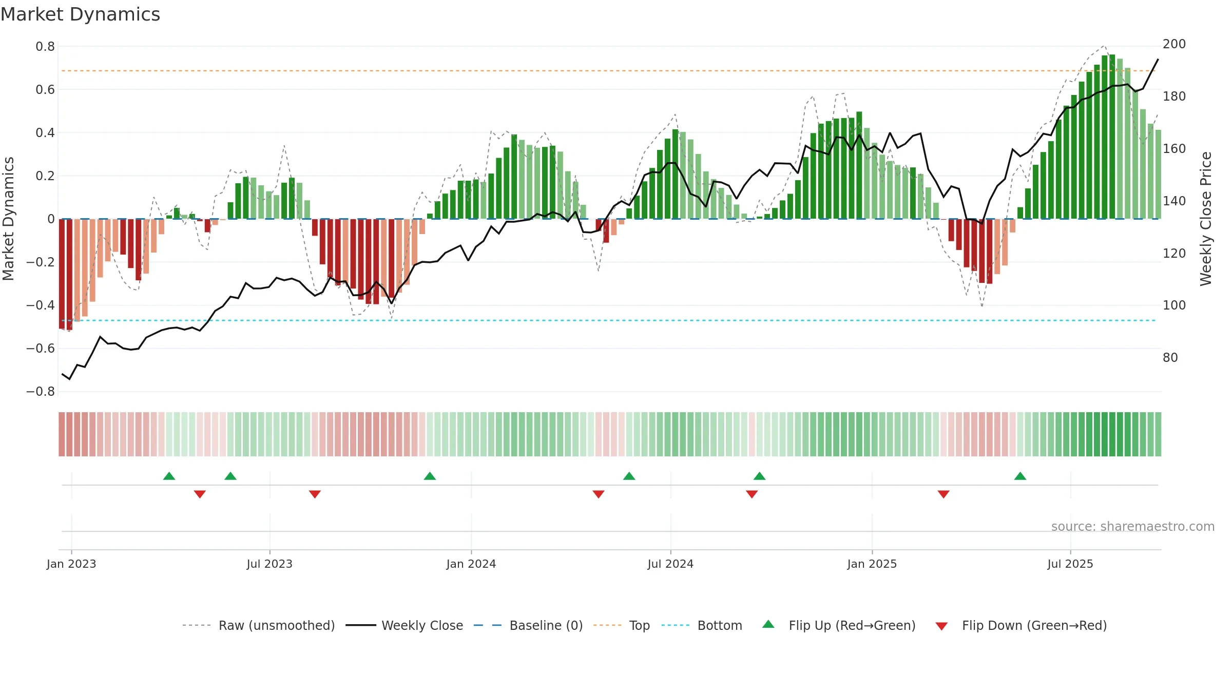 IYW weekly Market Dynamics chart, closing 2025-09-19.