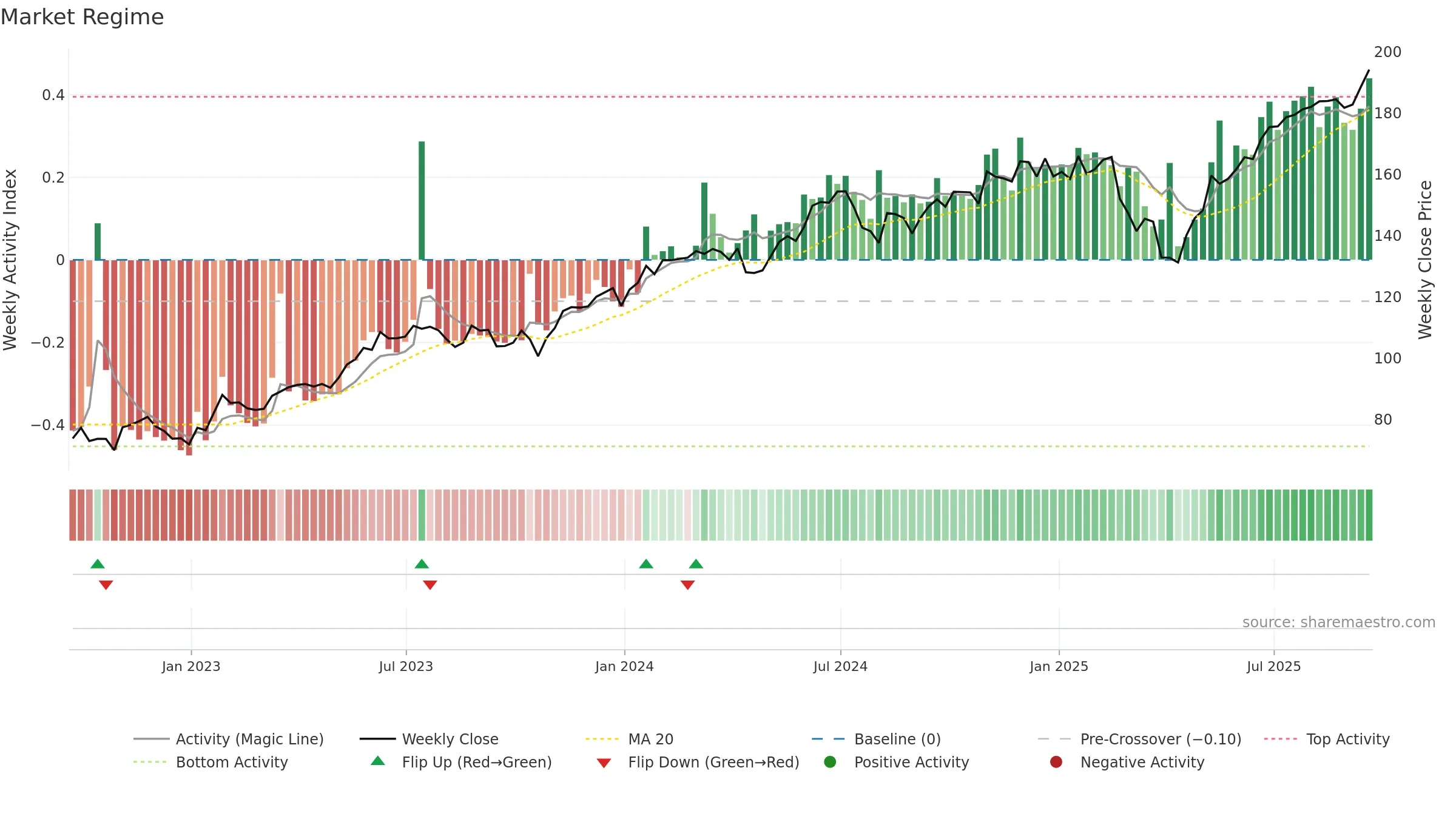 IYW weekly Market Snapshot chart, closing 2025-09-19.