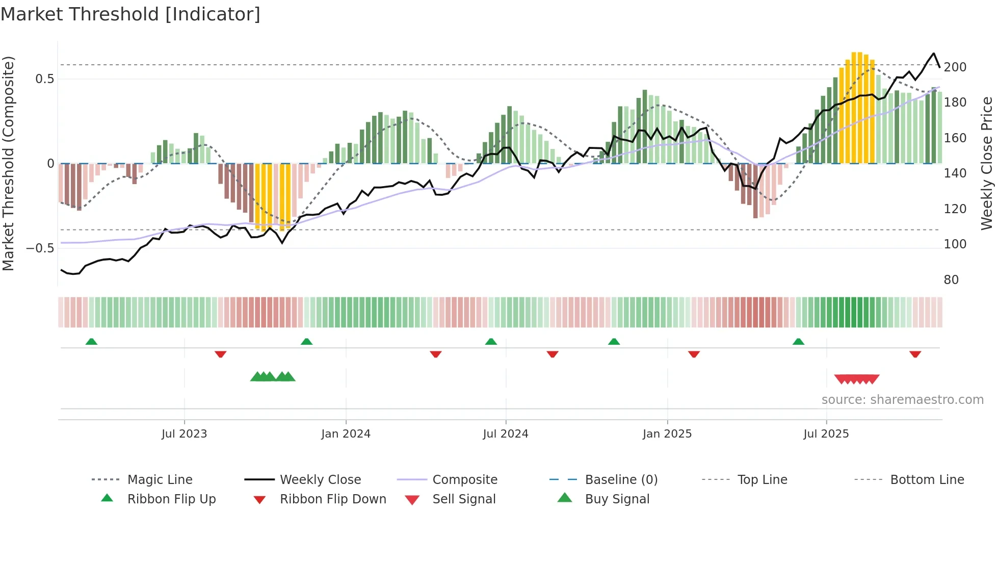 IYW weekly Market Threshold chart