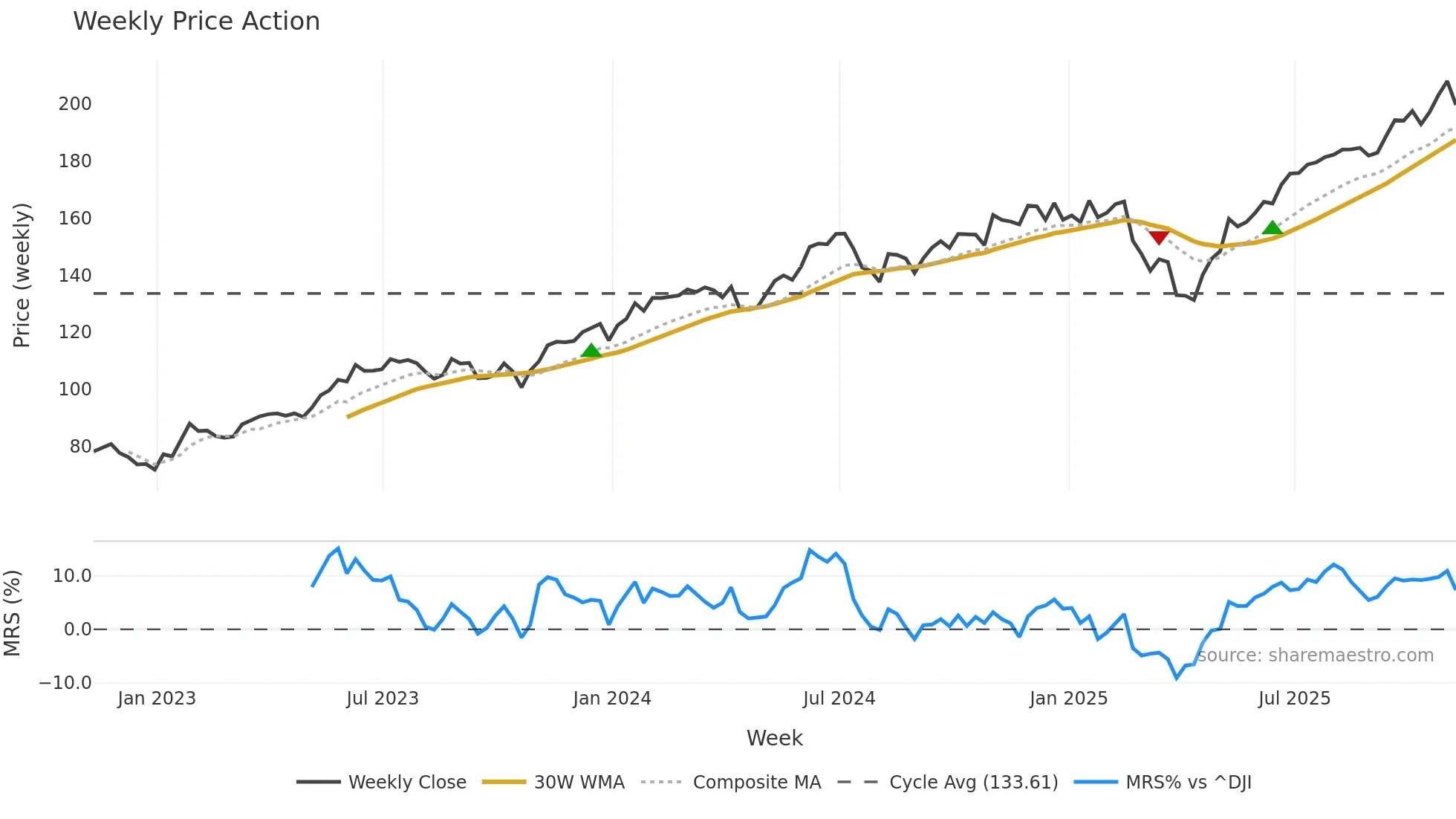 IYW weekly Price Action chart, closing 2025-11-07