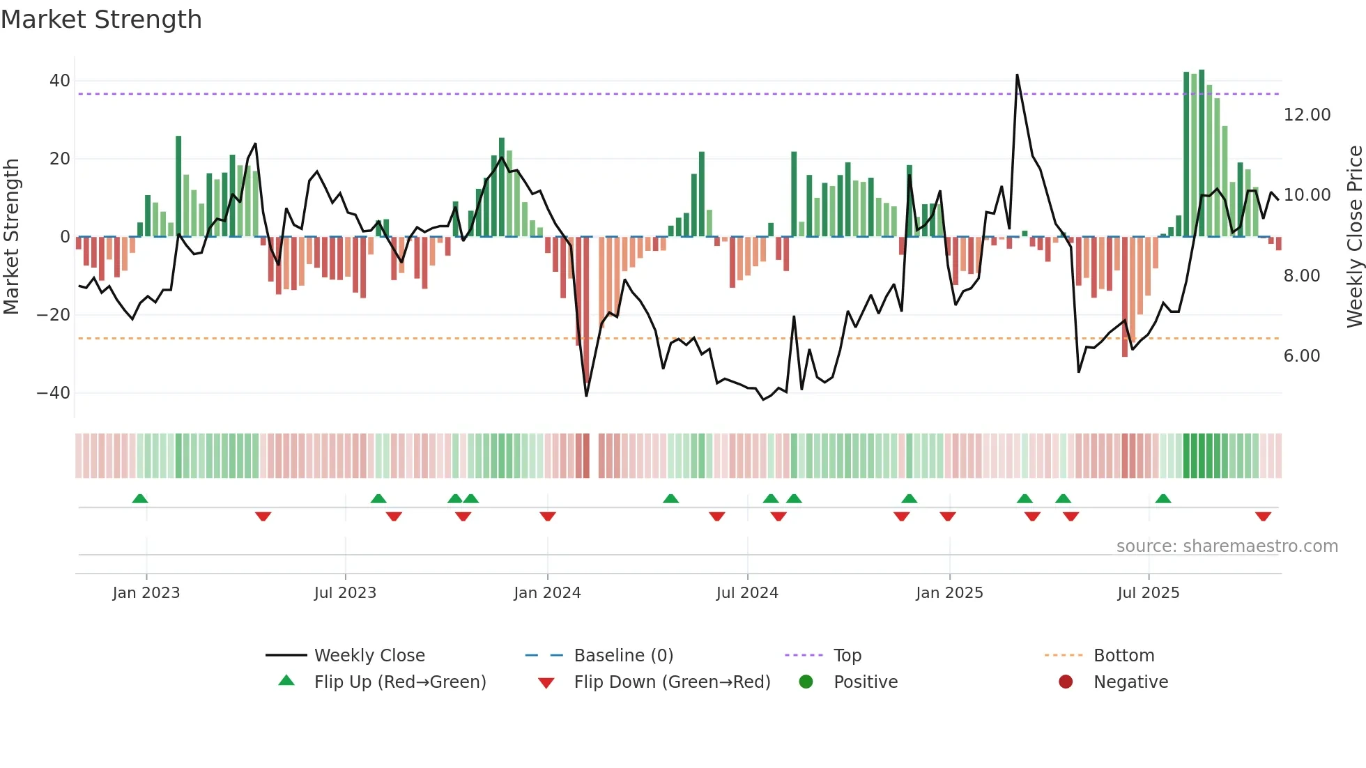 300211 weekly Market Strength chart