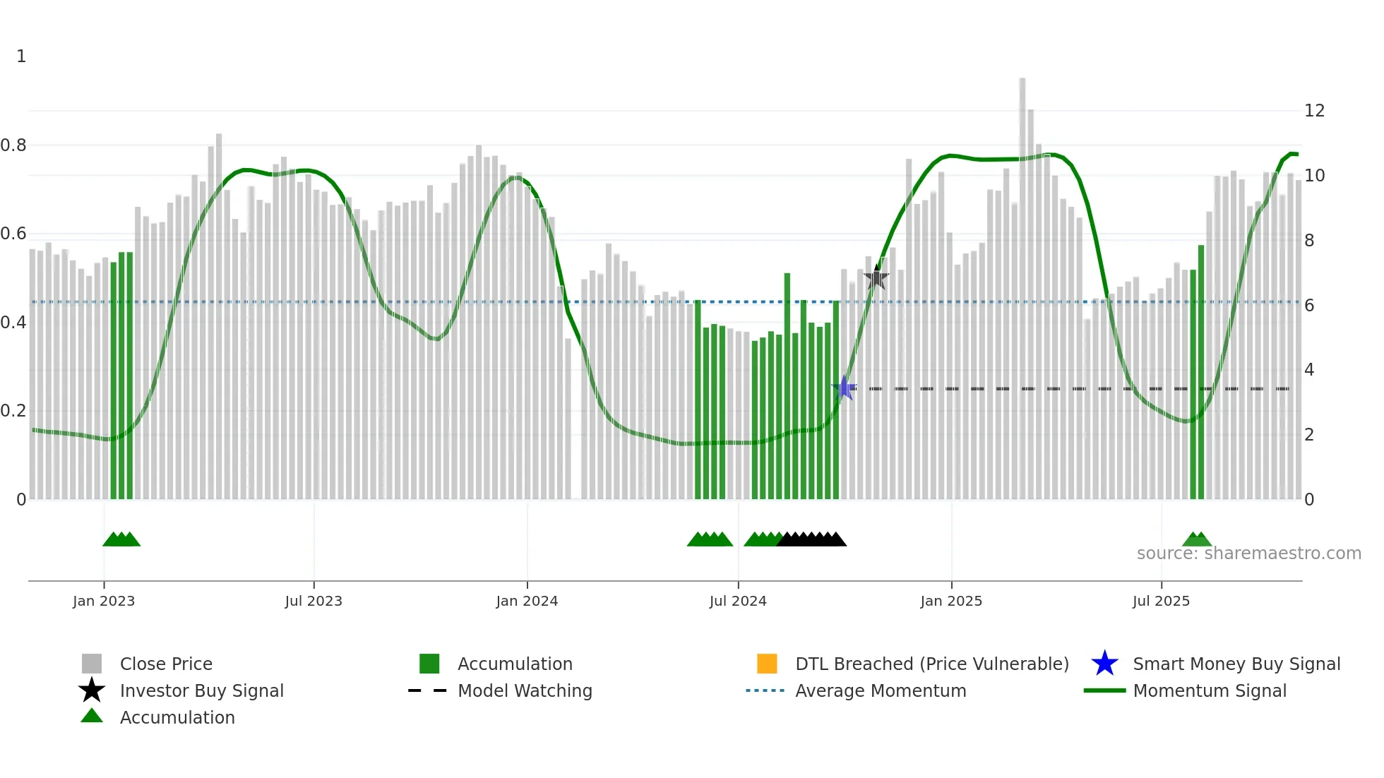 300211 weekly Smart Money chart
