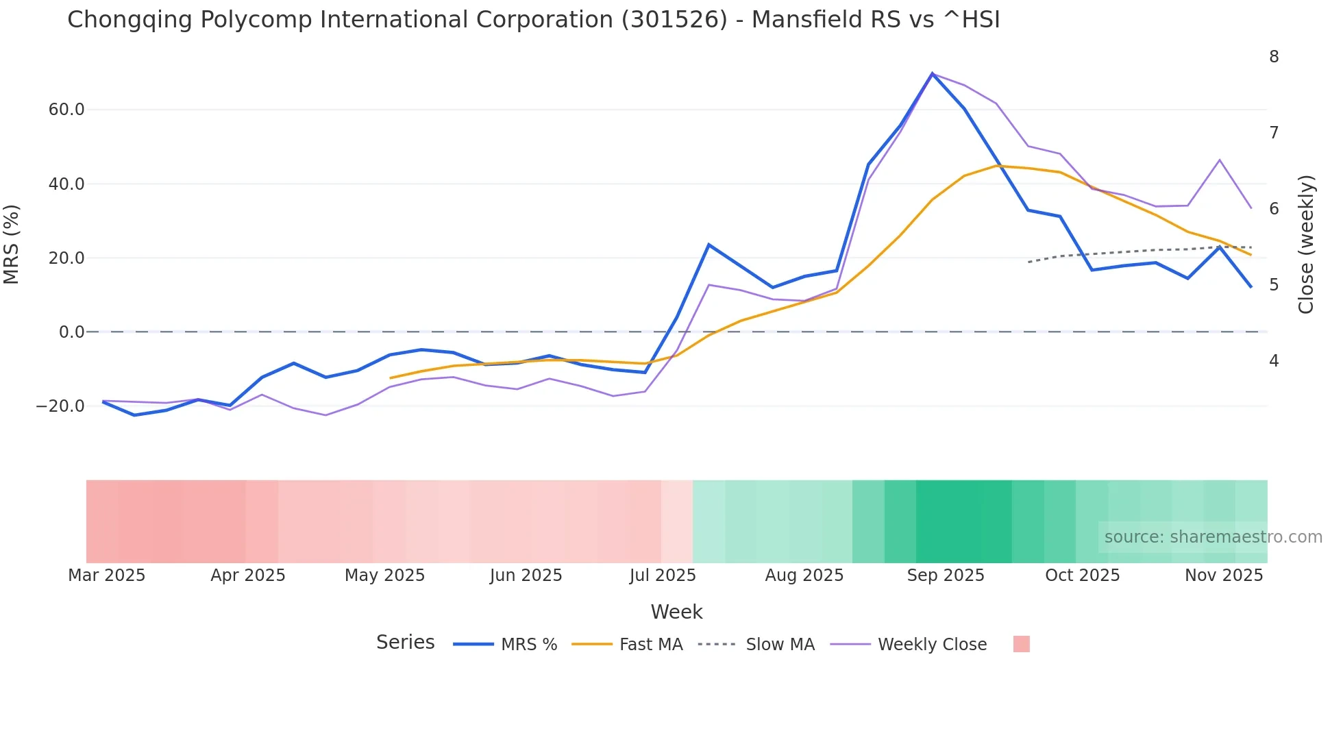 301526 Mansfield Relative Strength chart