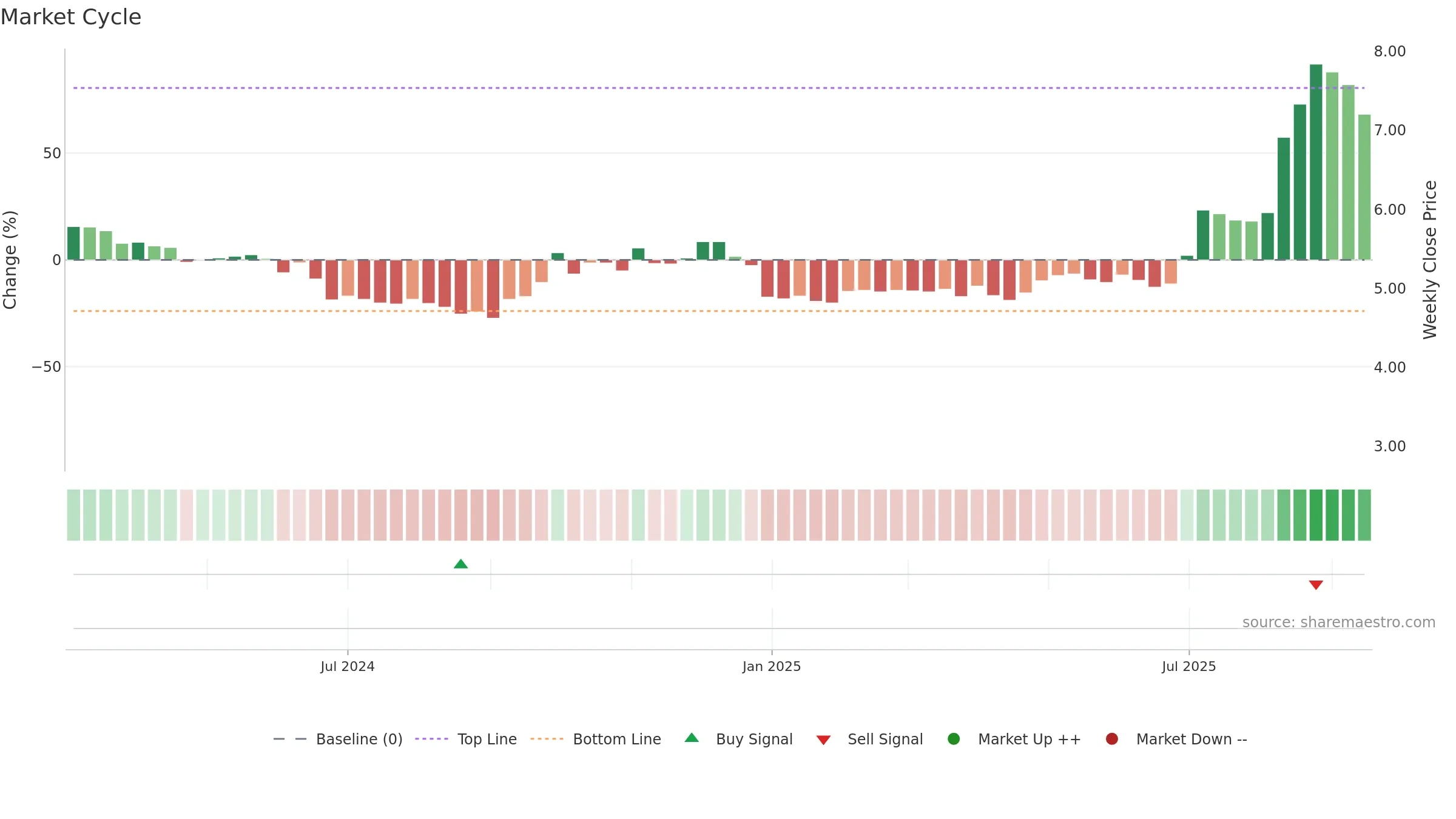 301526 weekly Market Cycle chart, closing 2025-09-15.