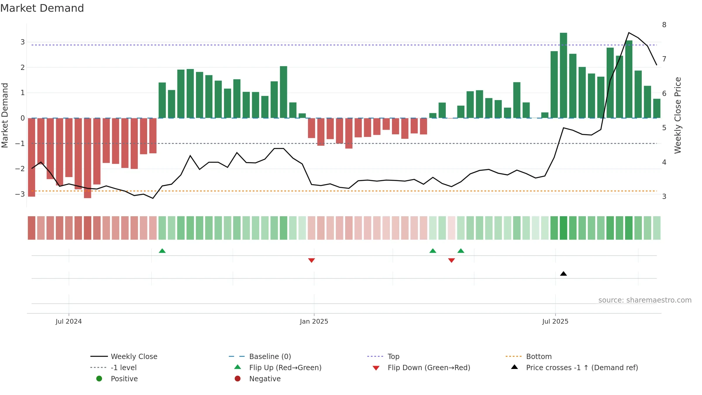 301526 weekly Market Demand chart, closing 2025-09-15.