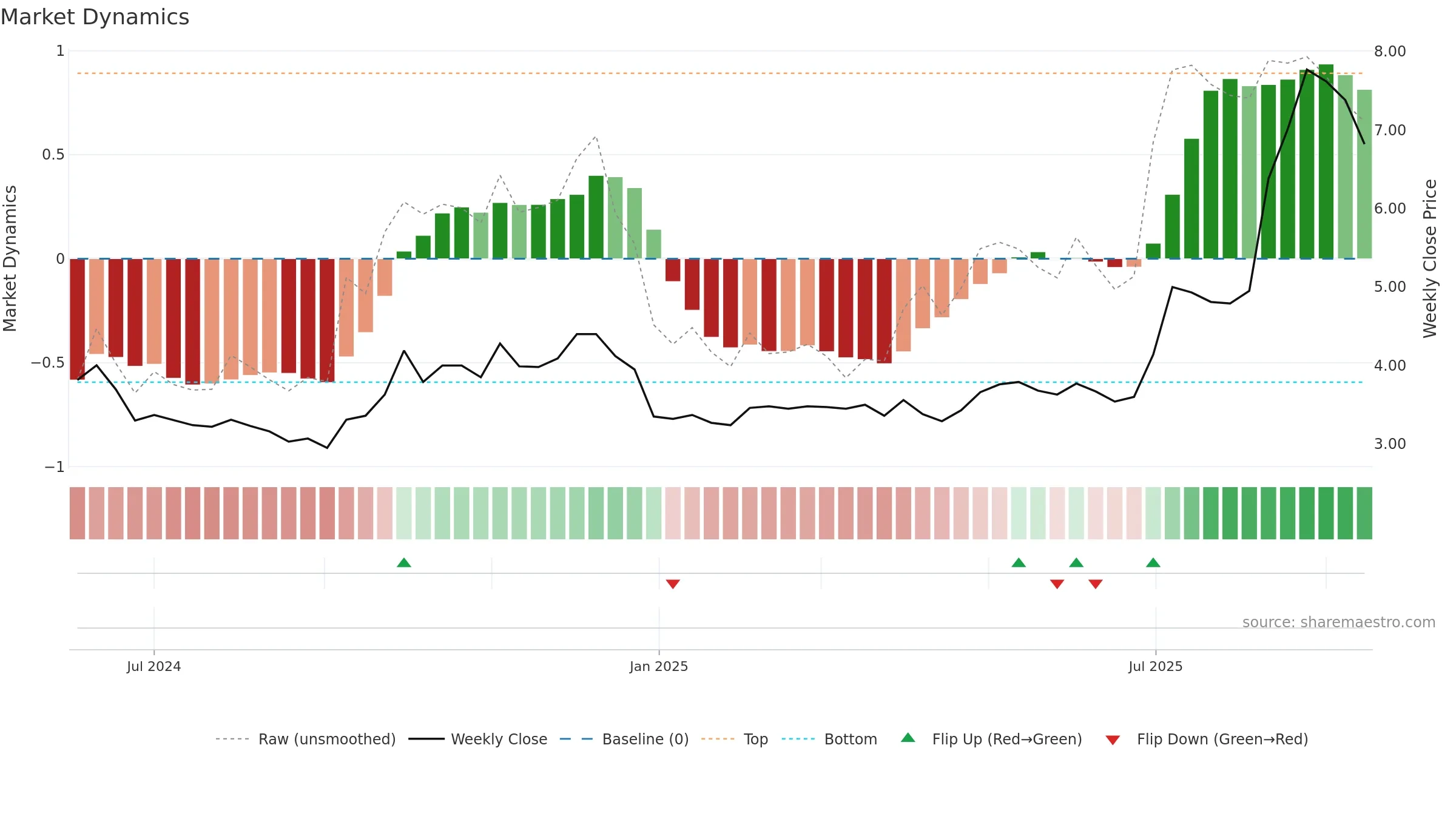 301526 weekly Market Dynamics chart, closing 2025-09-15.