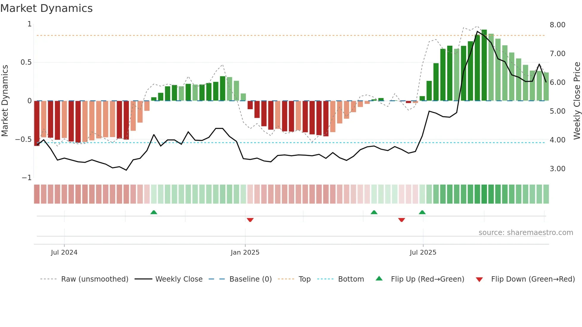 301526 weekly Market Dynamics chart