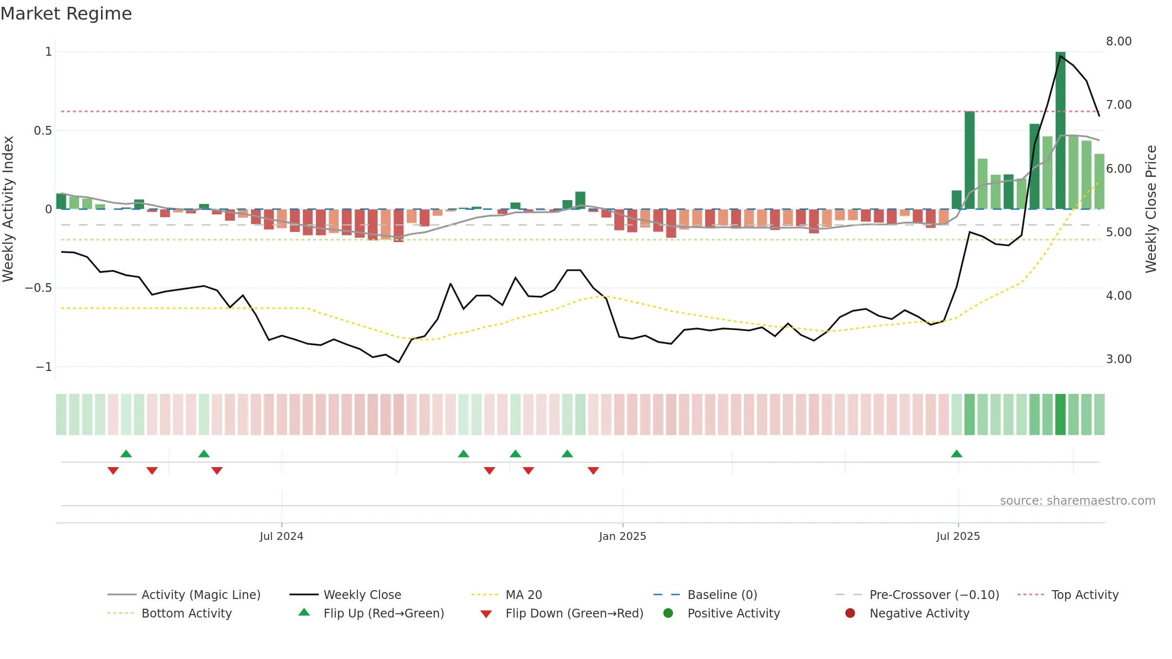301526 weekly Market Snapshot chart, closing 2025-09-15.